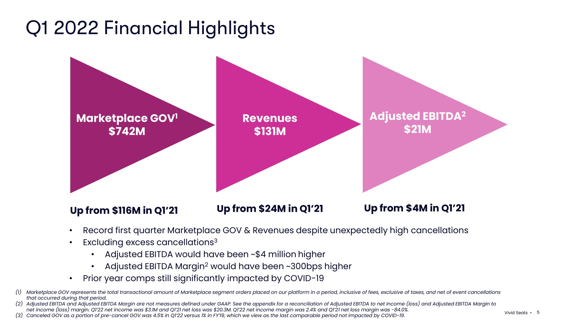 financial highlights revenues adjusted | Vivid Seats