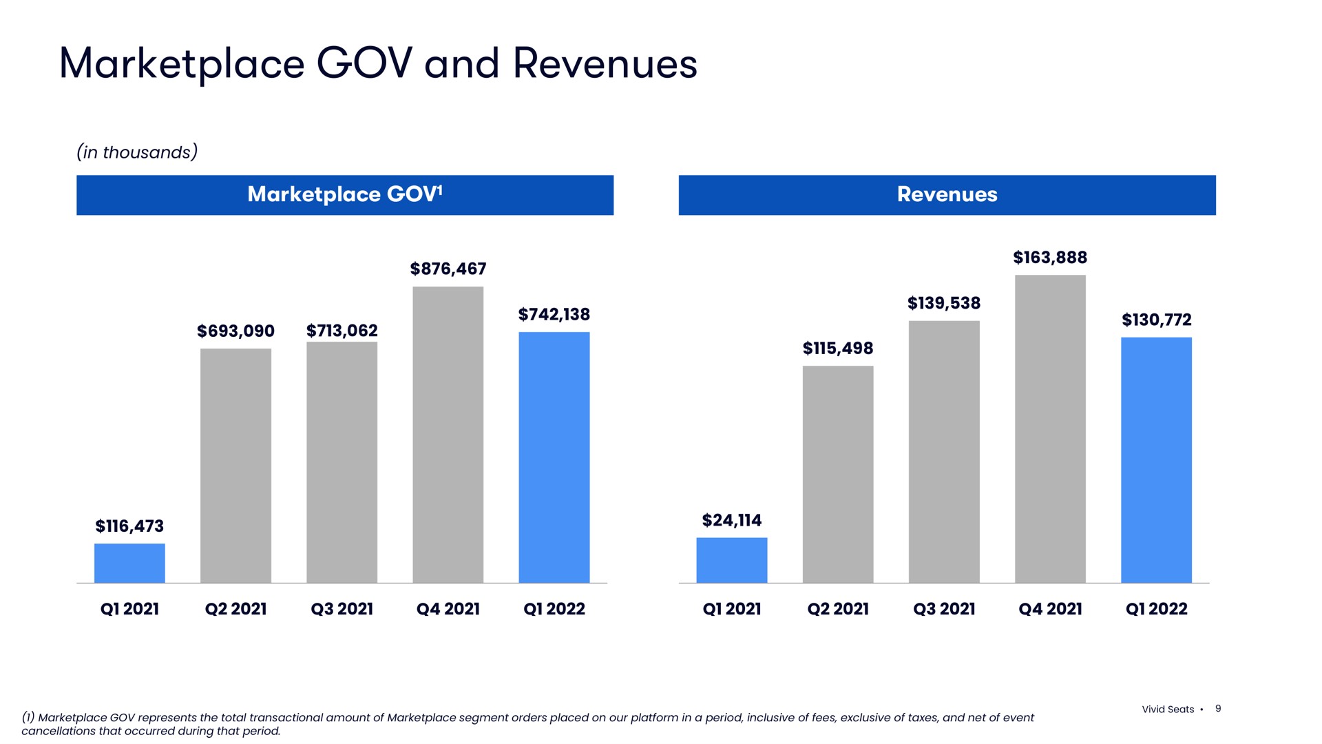 and revenues | Vivid Seats