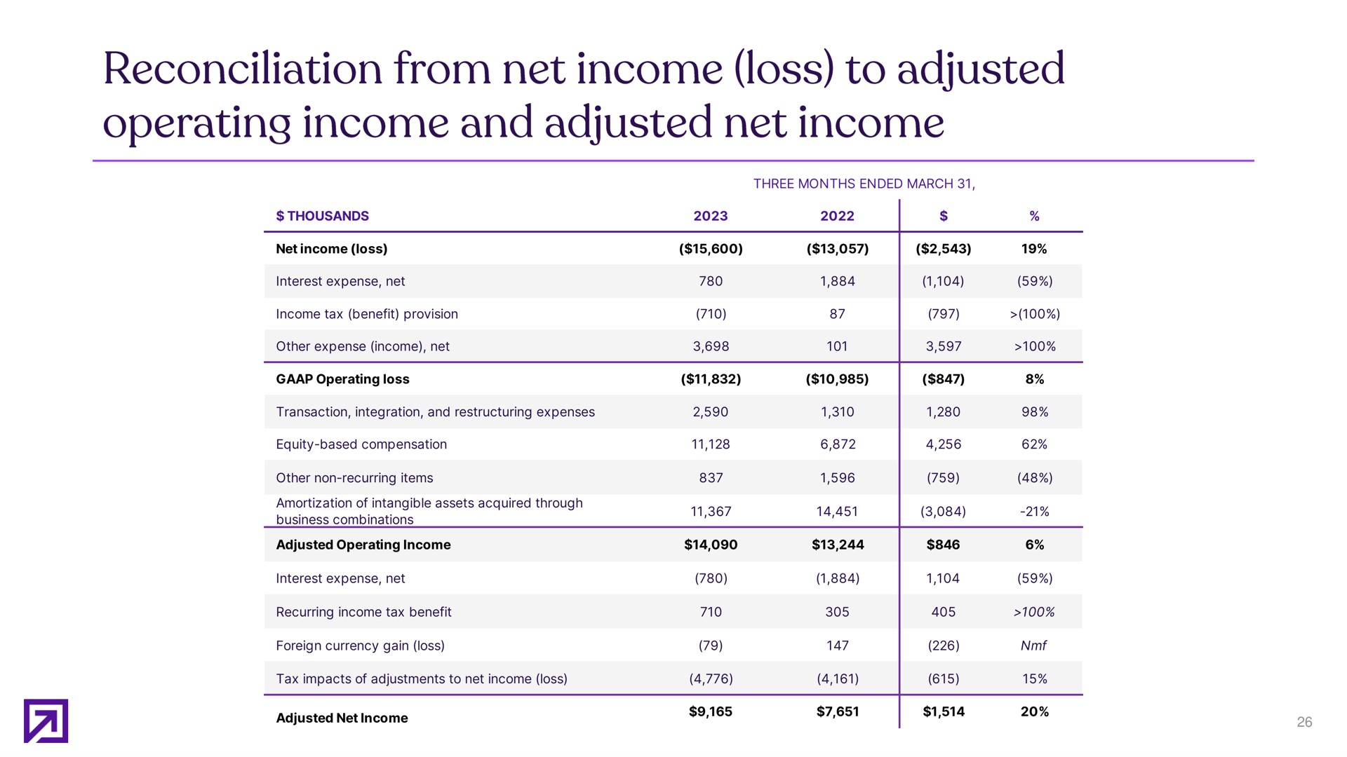 reconciliation from net income loss to adjusted operating income and adjusted net income | Definitive Healthcare