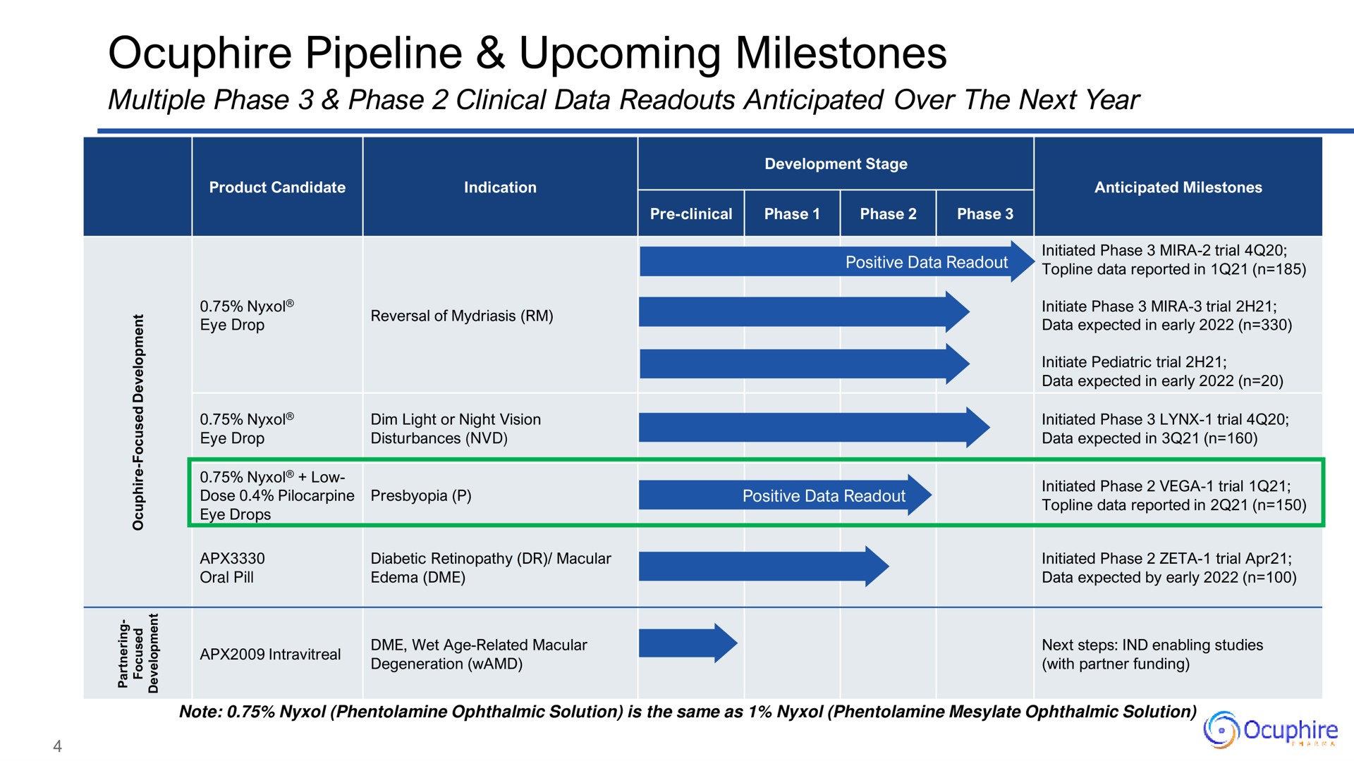 pipeline upcoming milestones | Ocuphire Pharma