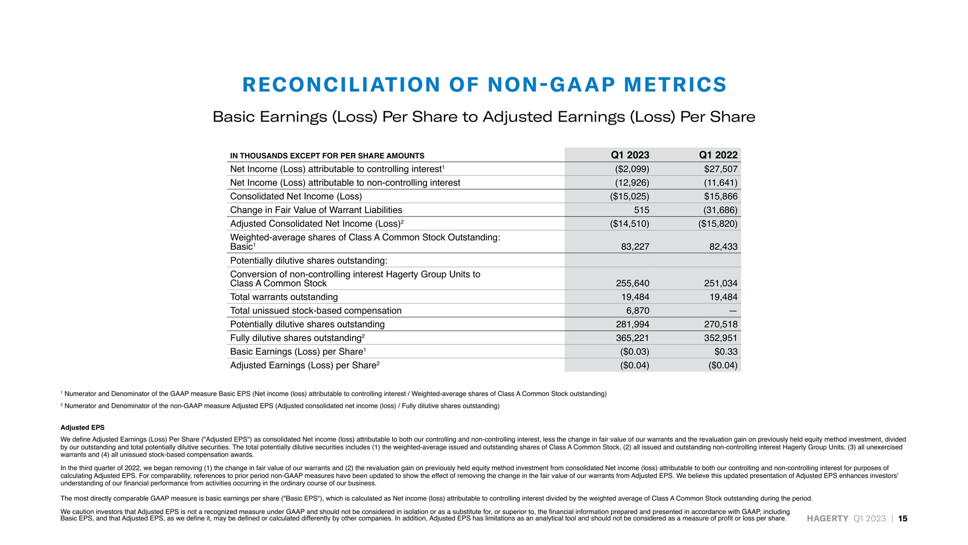 reconciliation of non metrics basic earnings loss per share to adjusted earnings loss per share in thousands except for per share amounts adjusted consolidated net income loss basic adjusted earnings loss per share | Hagerty