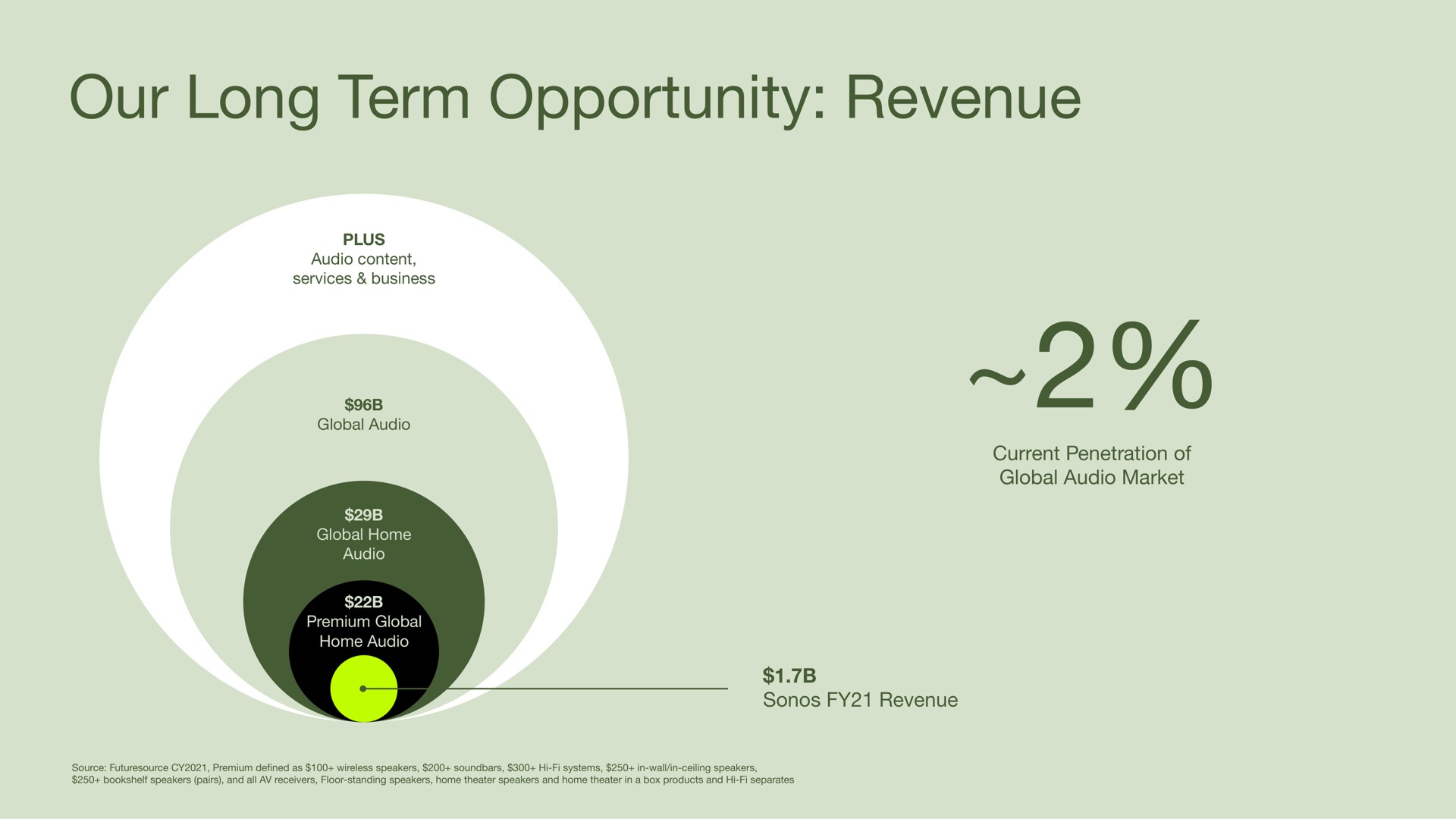 our long term opportunity revenue | Sonos