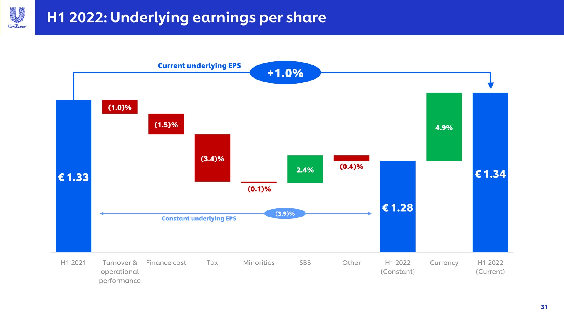 underlying earnings per share | Unilever