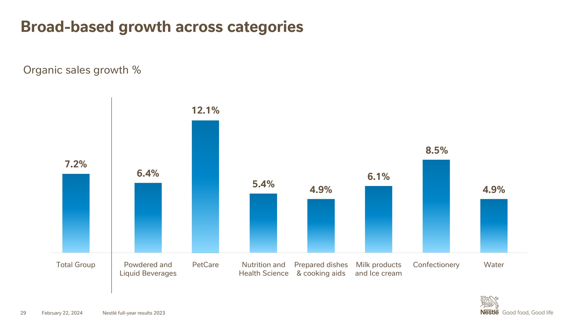 broad based growth across categories a | Nestle