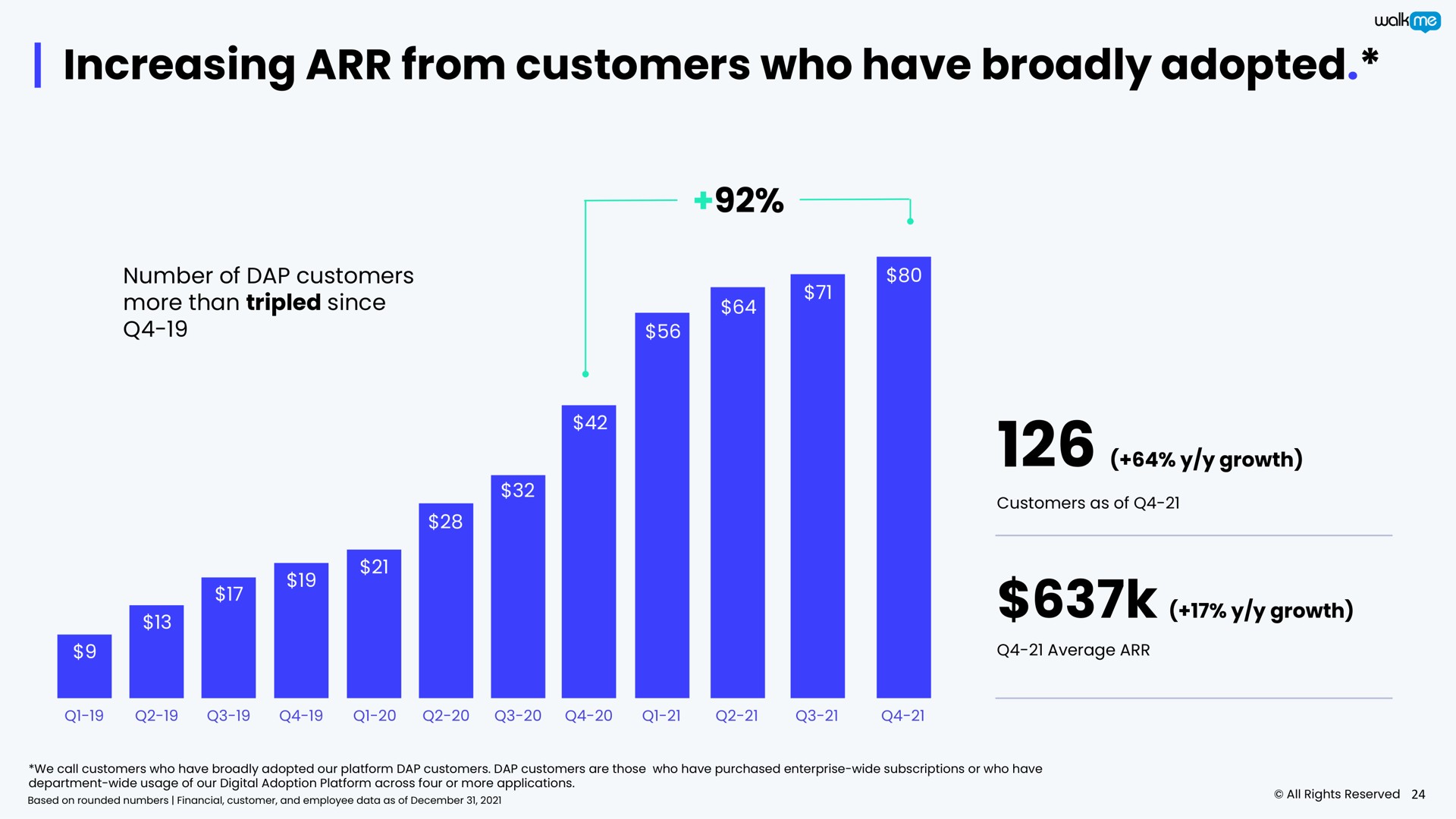 increasing from customers who have broadly adopted a | Walkme