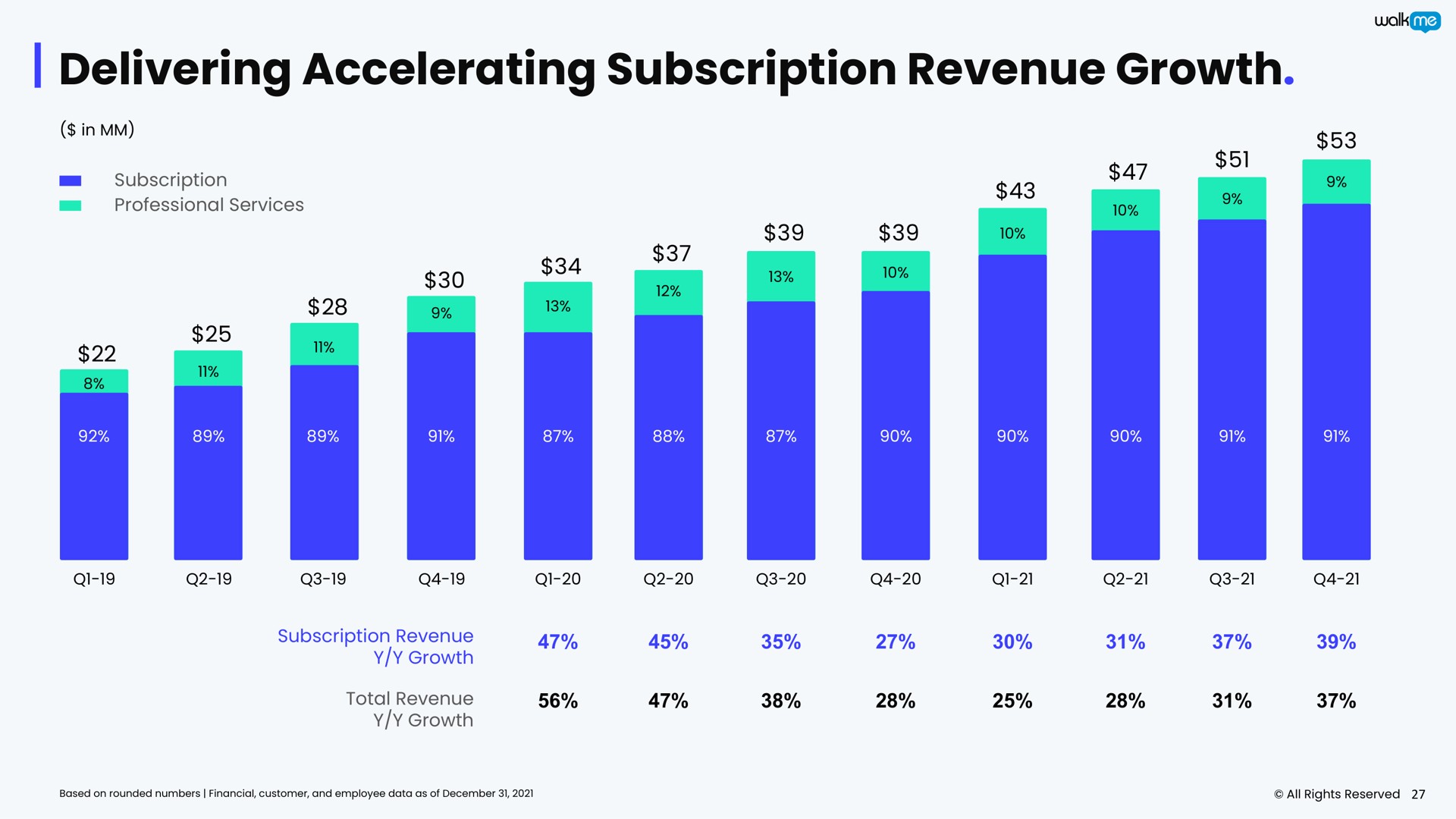 delivering accelerating subscription revenue growth | Walkme