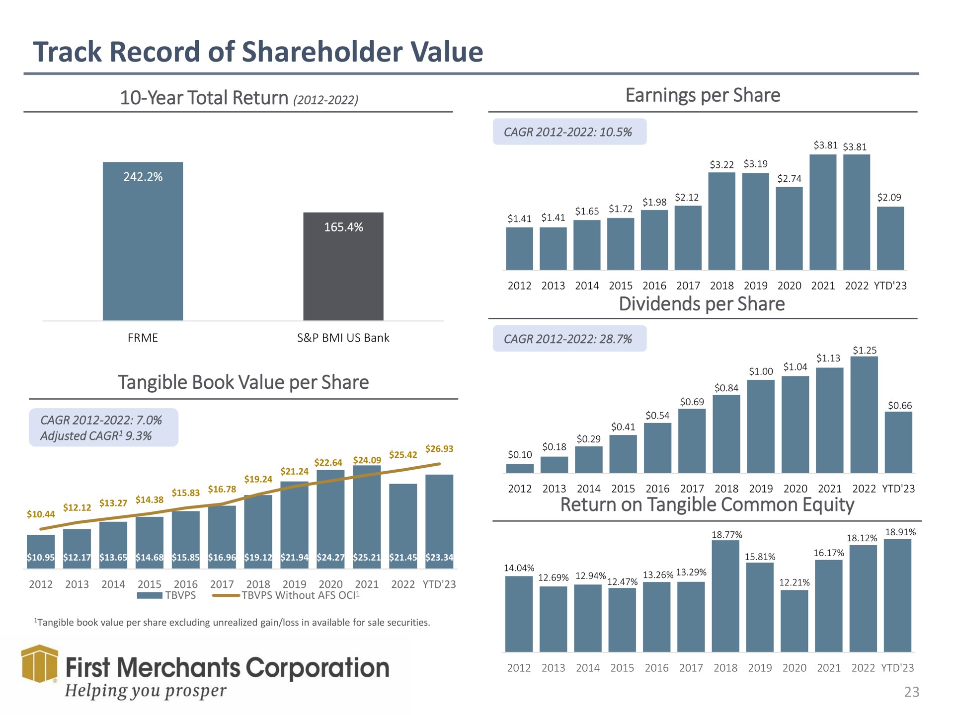 track record of shareholder value year total return earnings per share dividends per share tangible book per share a a common equity equity return on helping you prosper | First Merchants
