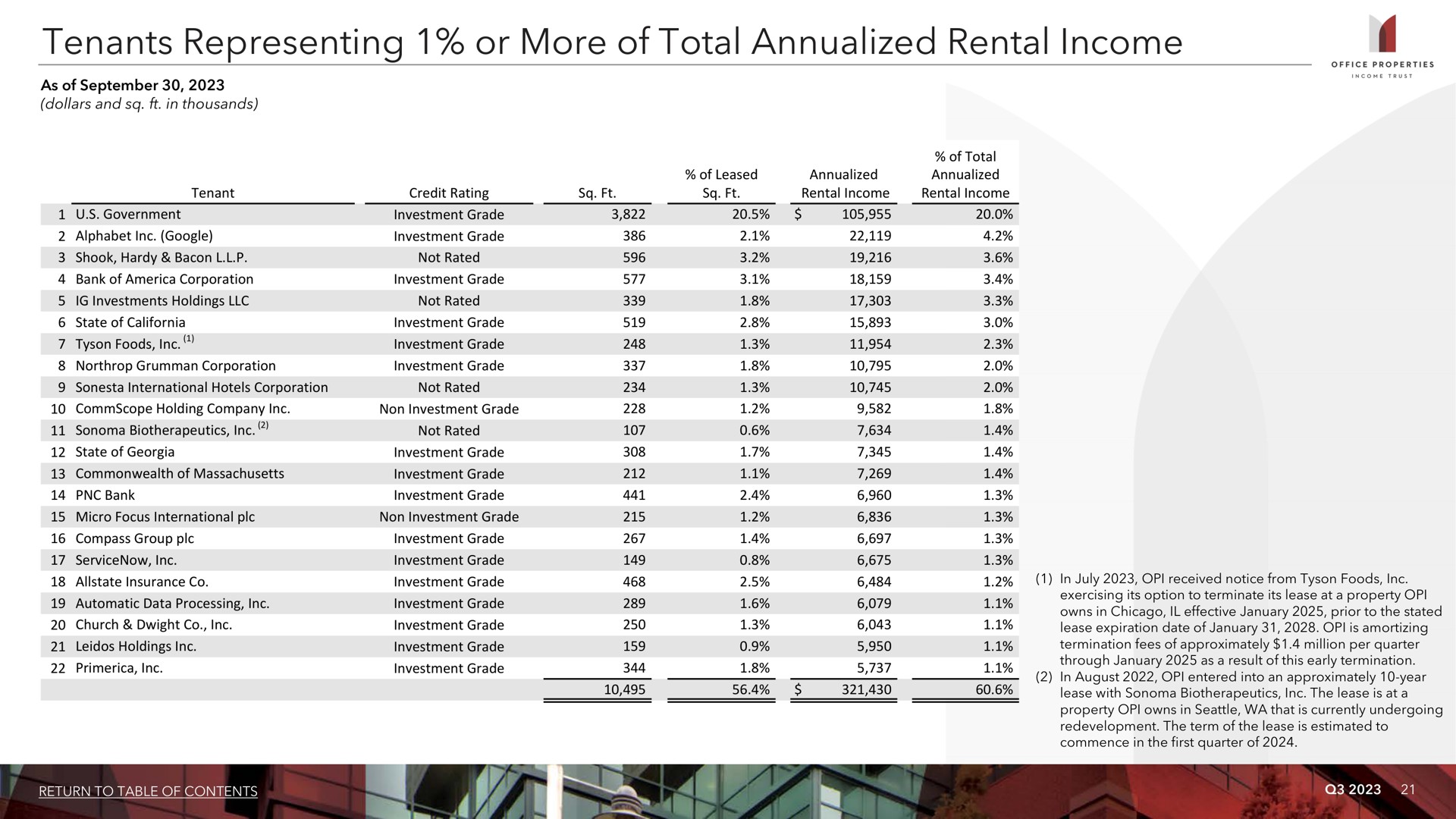 tenants representing or more of total rental income | Office Properties Income Trust