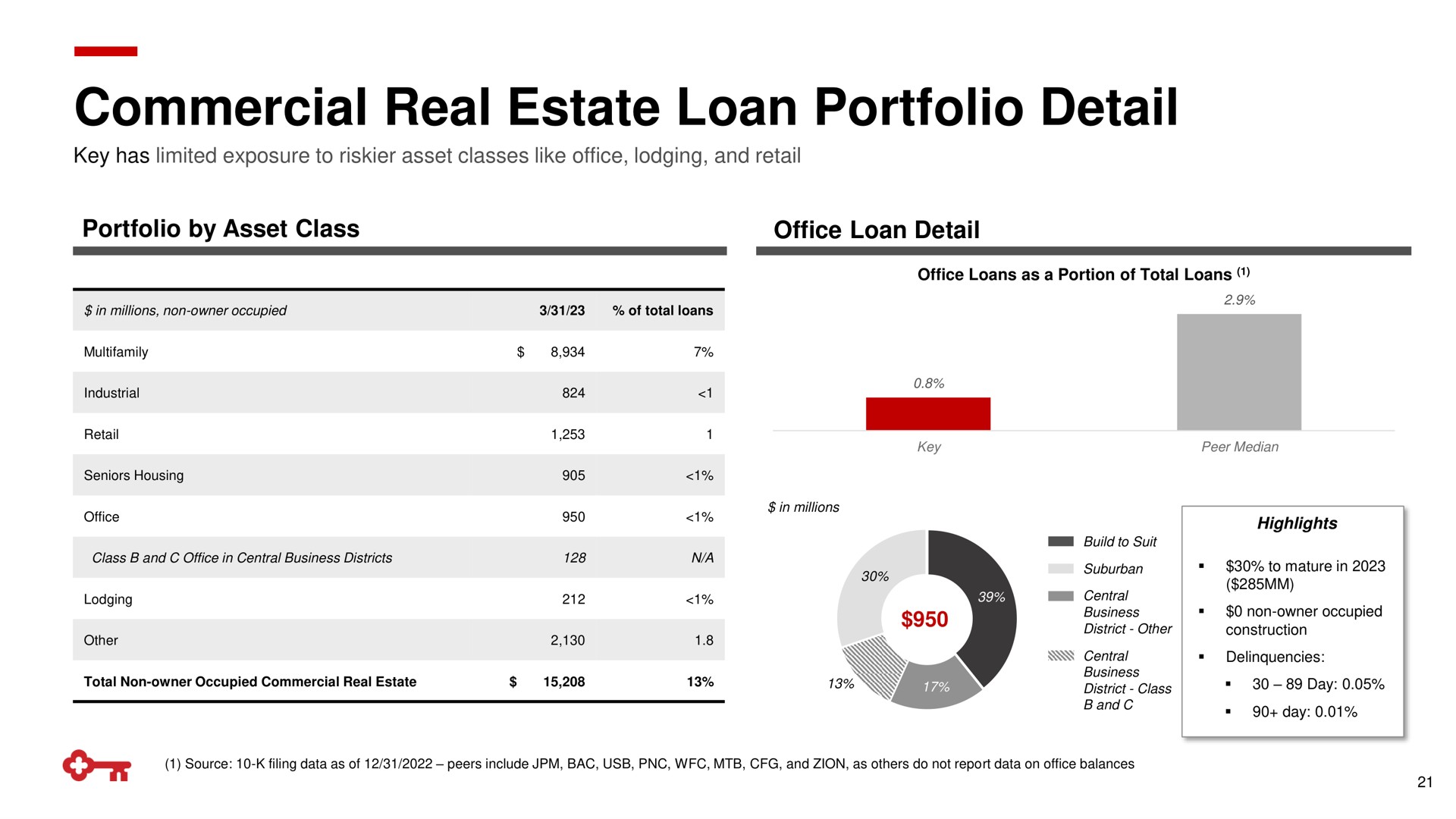 commercial real estate loan portfolio detail | KeyCorp
