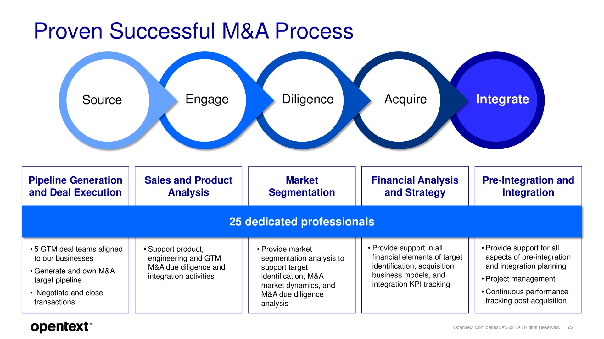 proven successful a process | OpenText