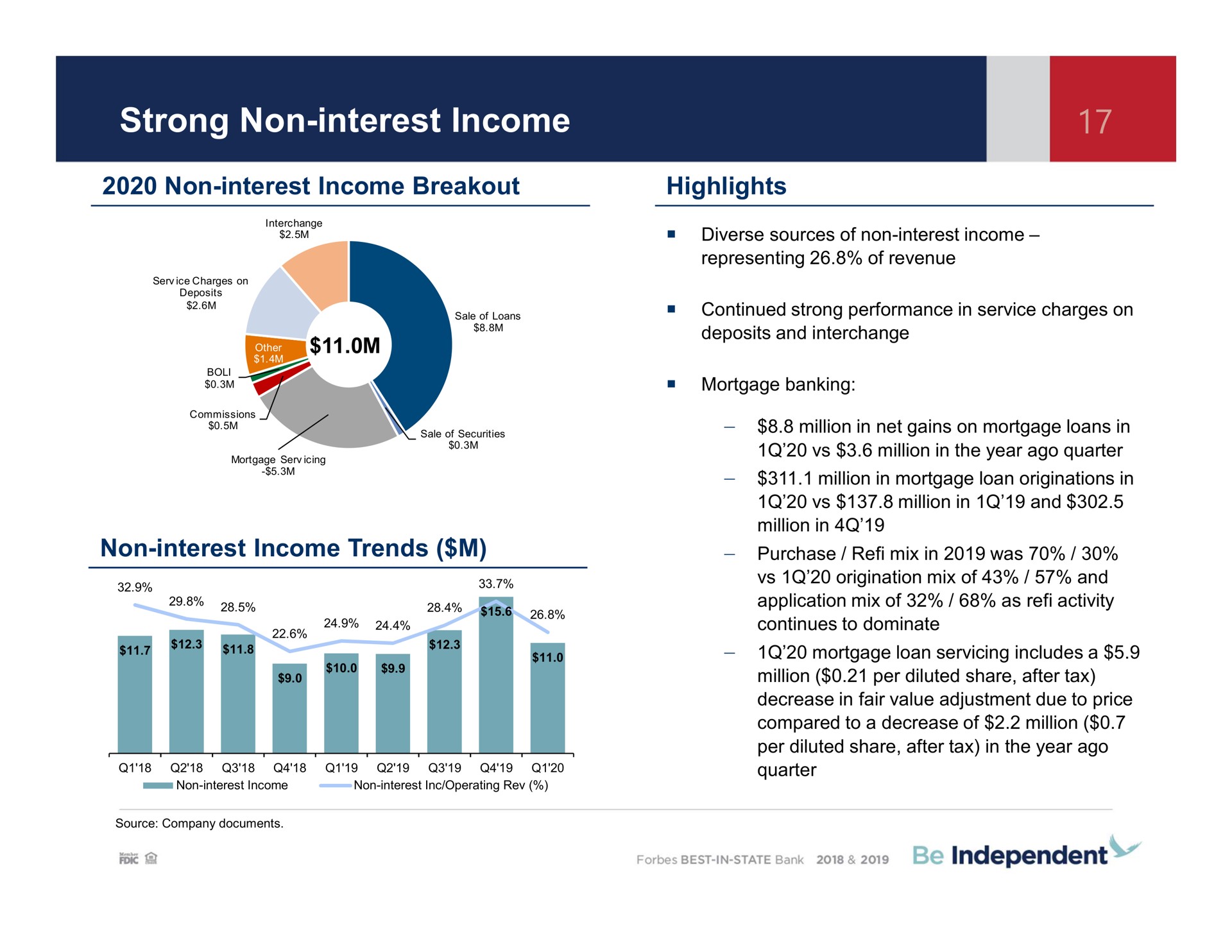 strong non interest income non interest income breakout highlights non interest income trends independent | Independent Bank Corp