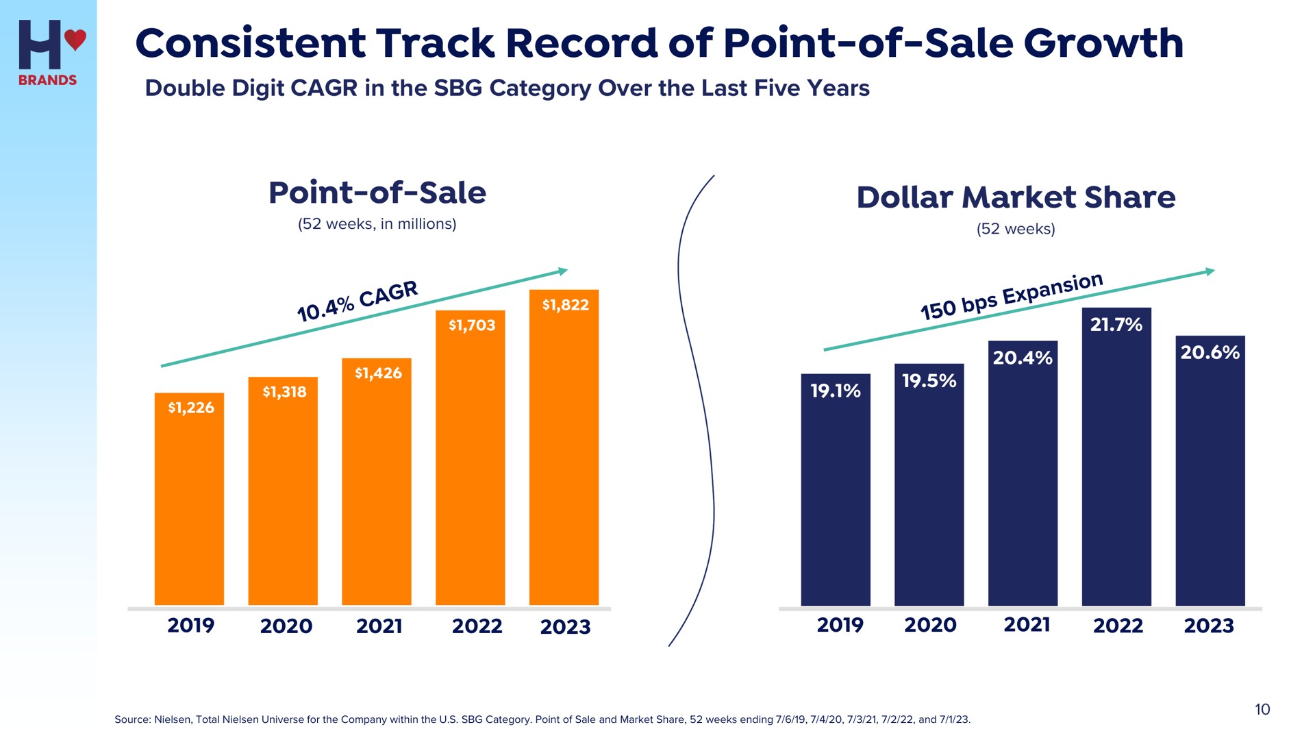 consistent track record of point of sale growth point of sale dollar market share | Hostess