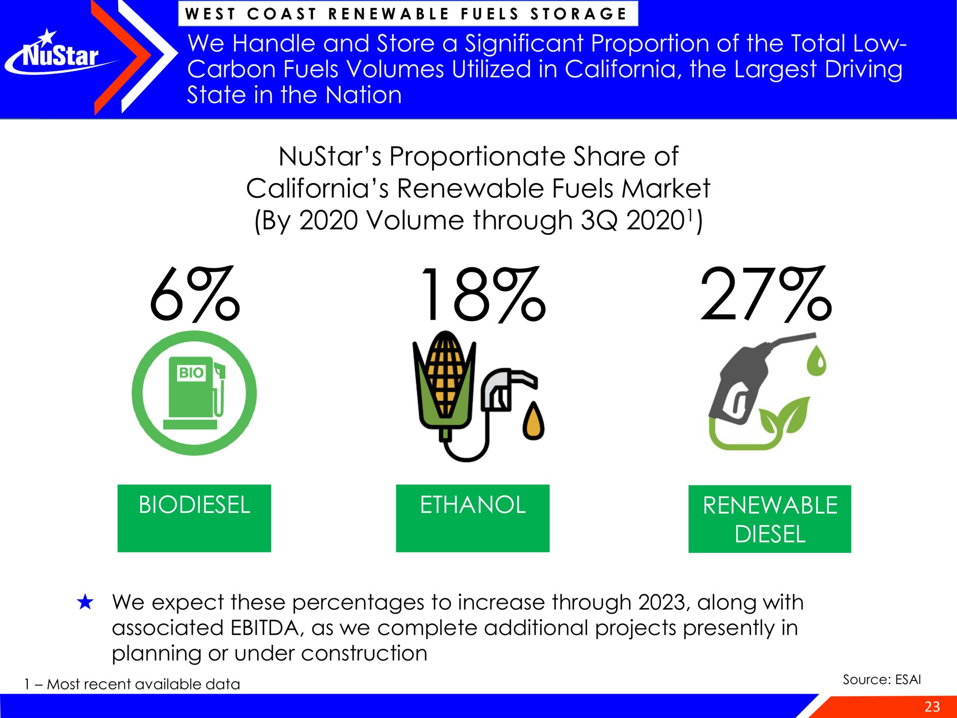 we handle and store a significant proportion of the total low carbon fuels volumes utilized in the driving state in the nation proportionate share of renewable fuels market by volume through ethanol renewable diesel | NuStar Energy