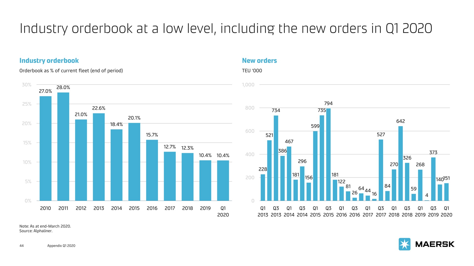 industry at a low level including the new orders in | Maersk