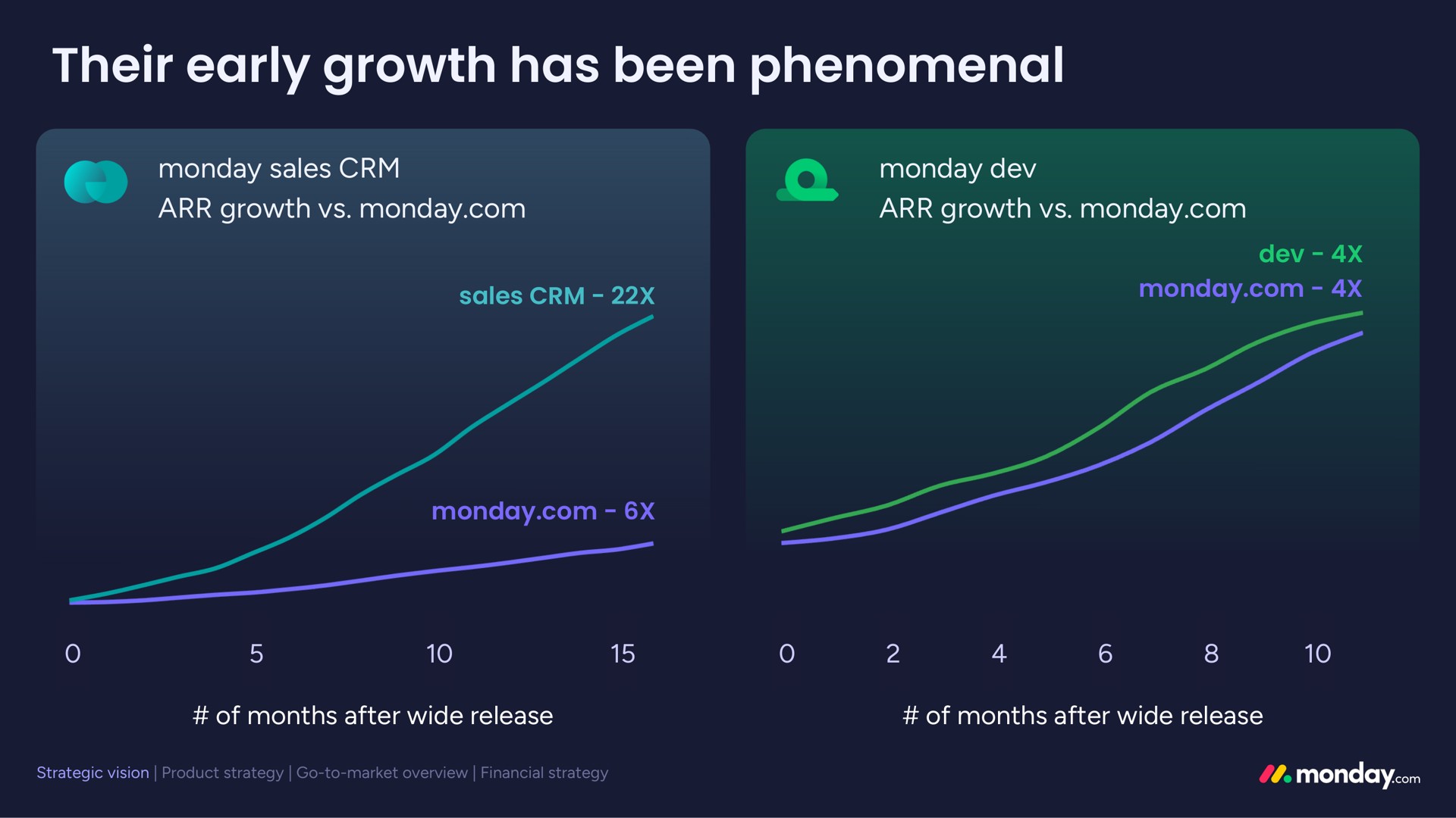 their early growth has been phenomenal | monday.com