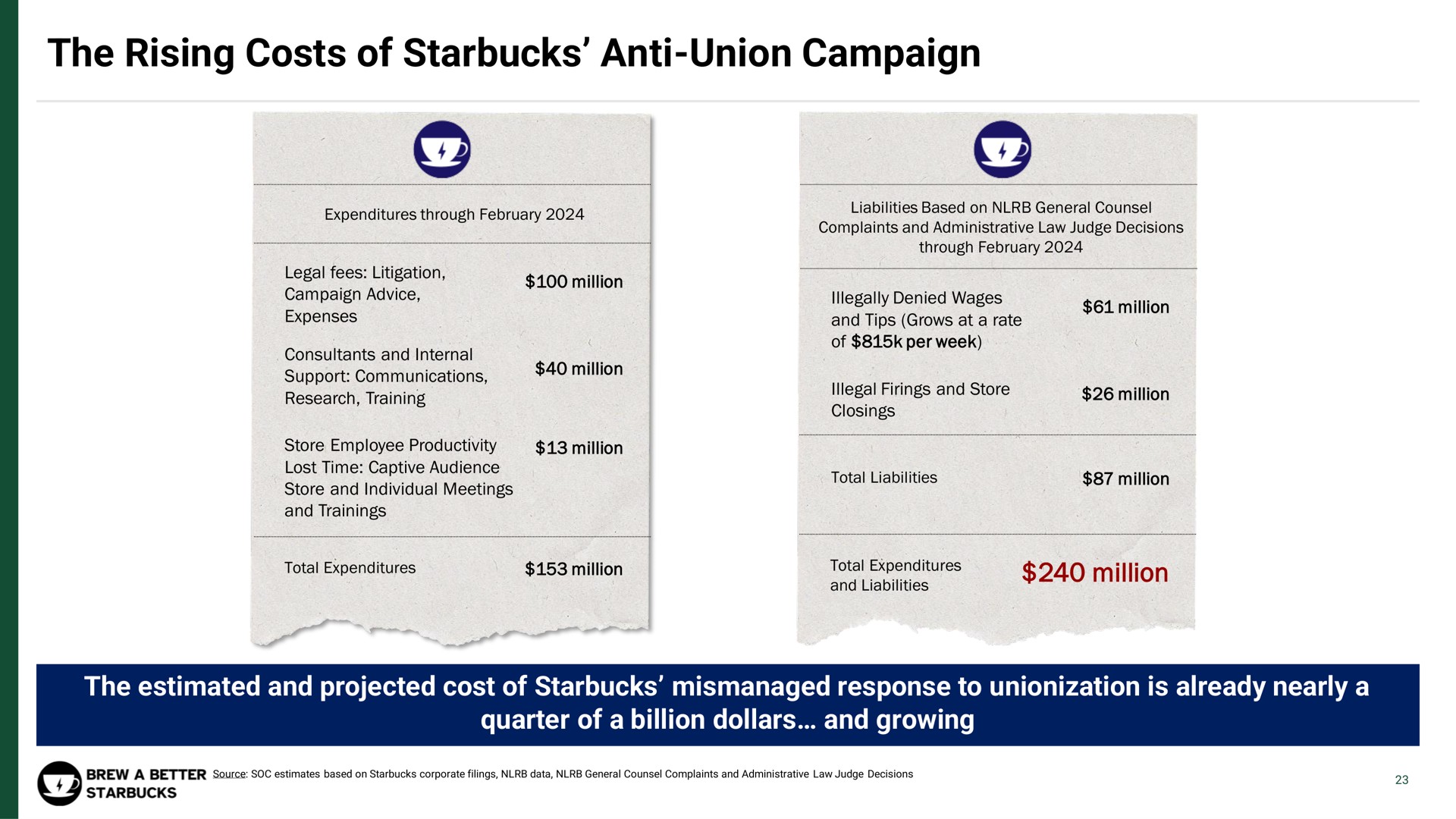 the rising costs of anti union campaign | Strategic Organizing Center