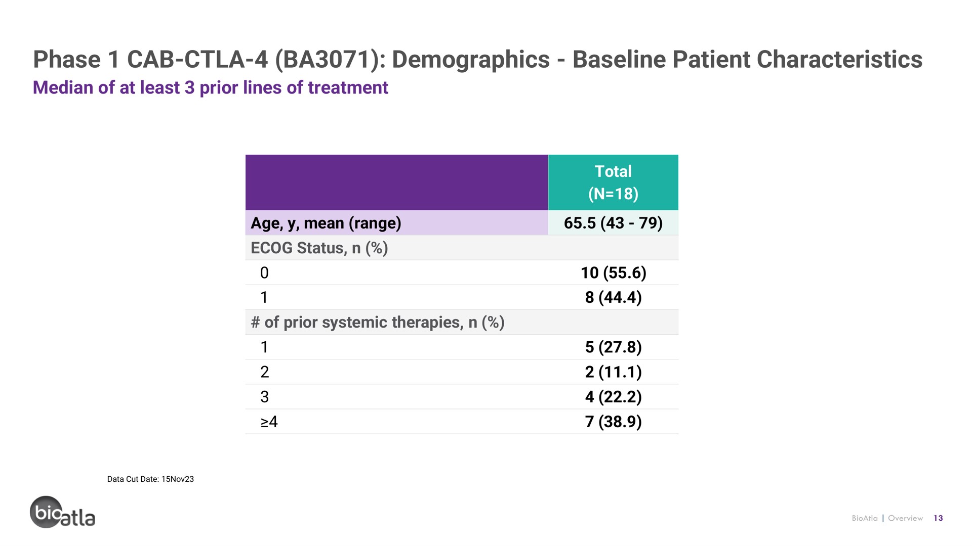 phase cab demographics patient characteristics | BioAtla