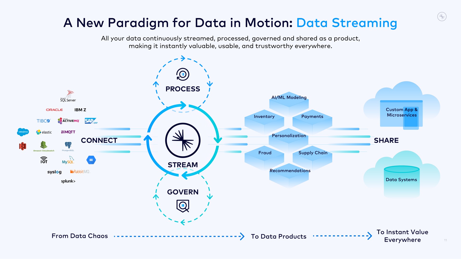 a new paradigm for data in motion data streaming i stream | Confluent