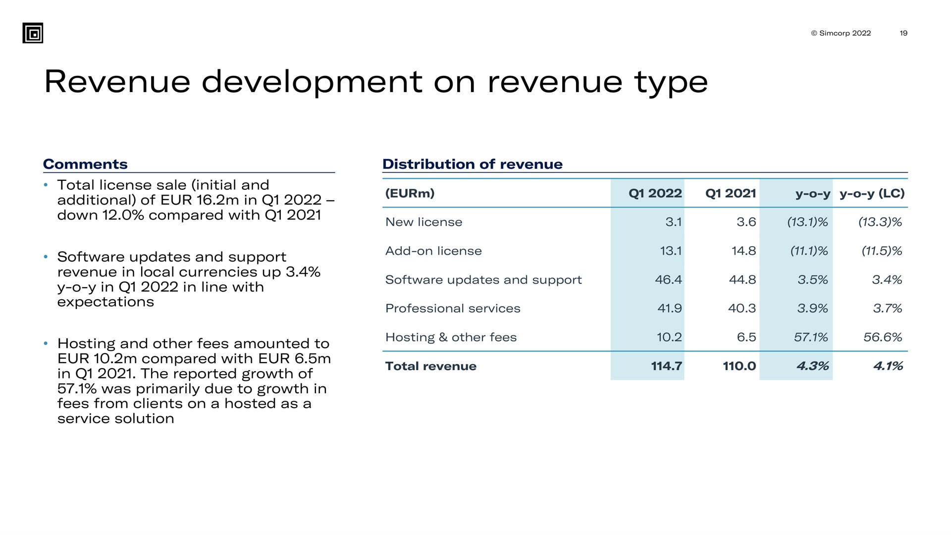 revenue development on revenue type | SimCorp