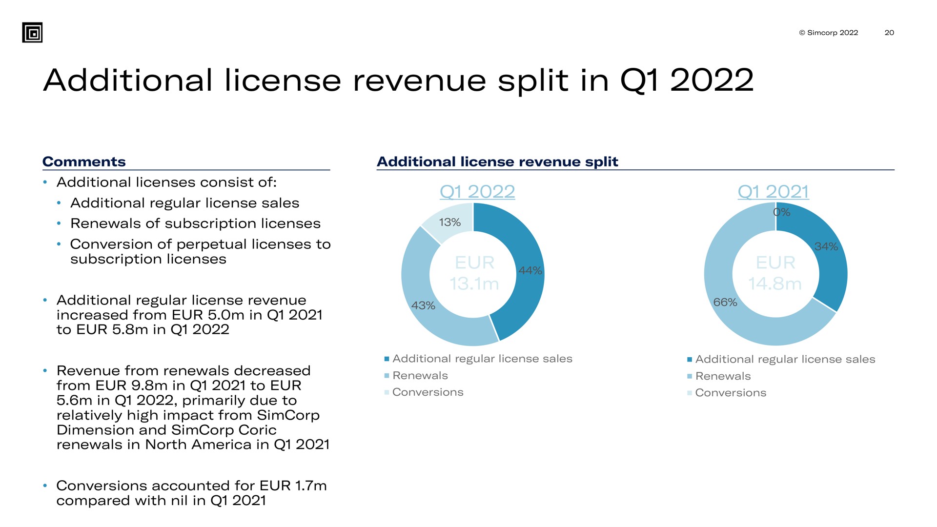 additional license revenue split in | SimCorp