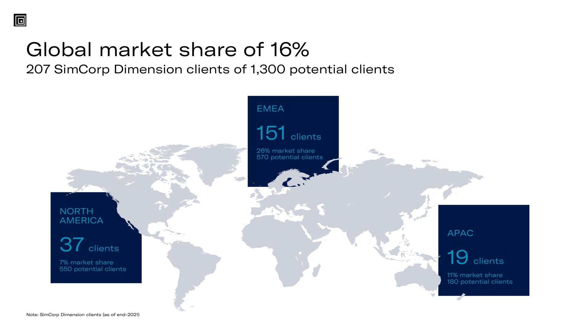 global market share of | SimCorp