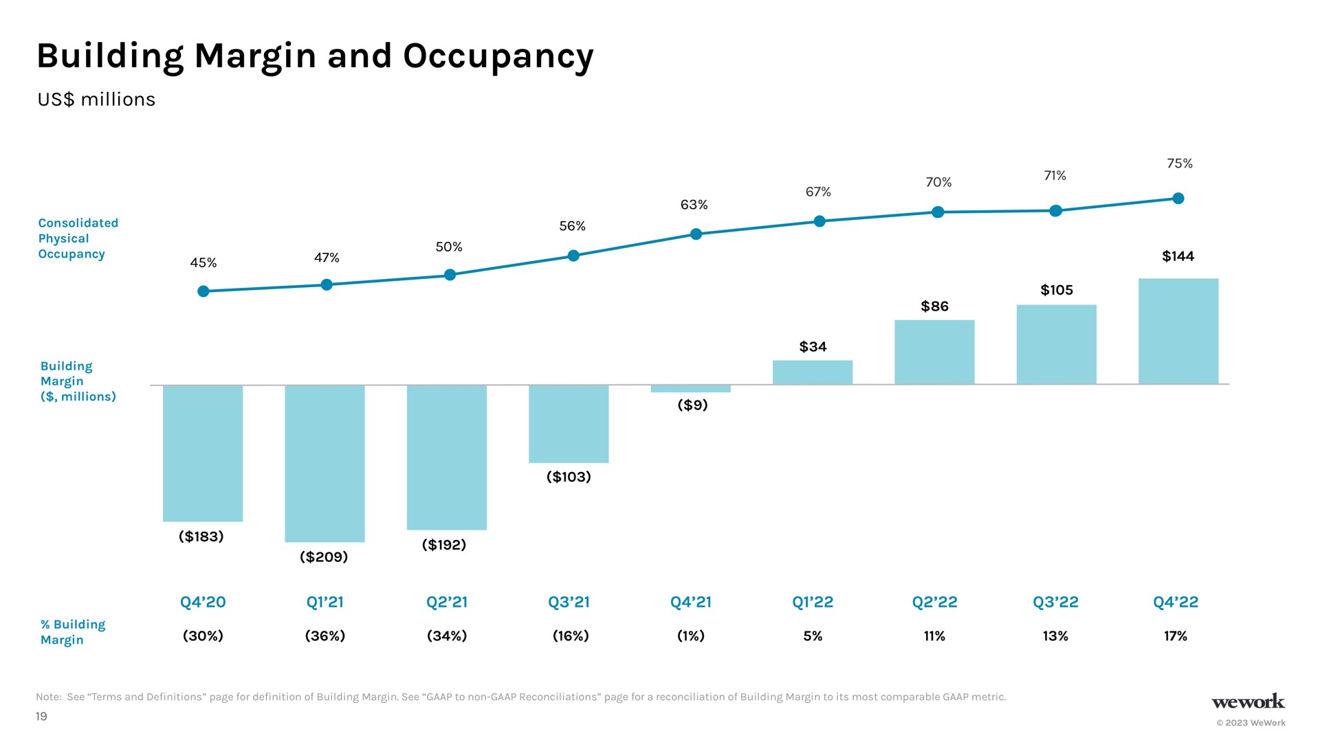 building margin and occupancy | WeWork