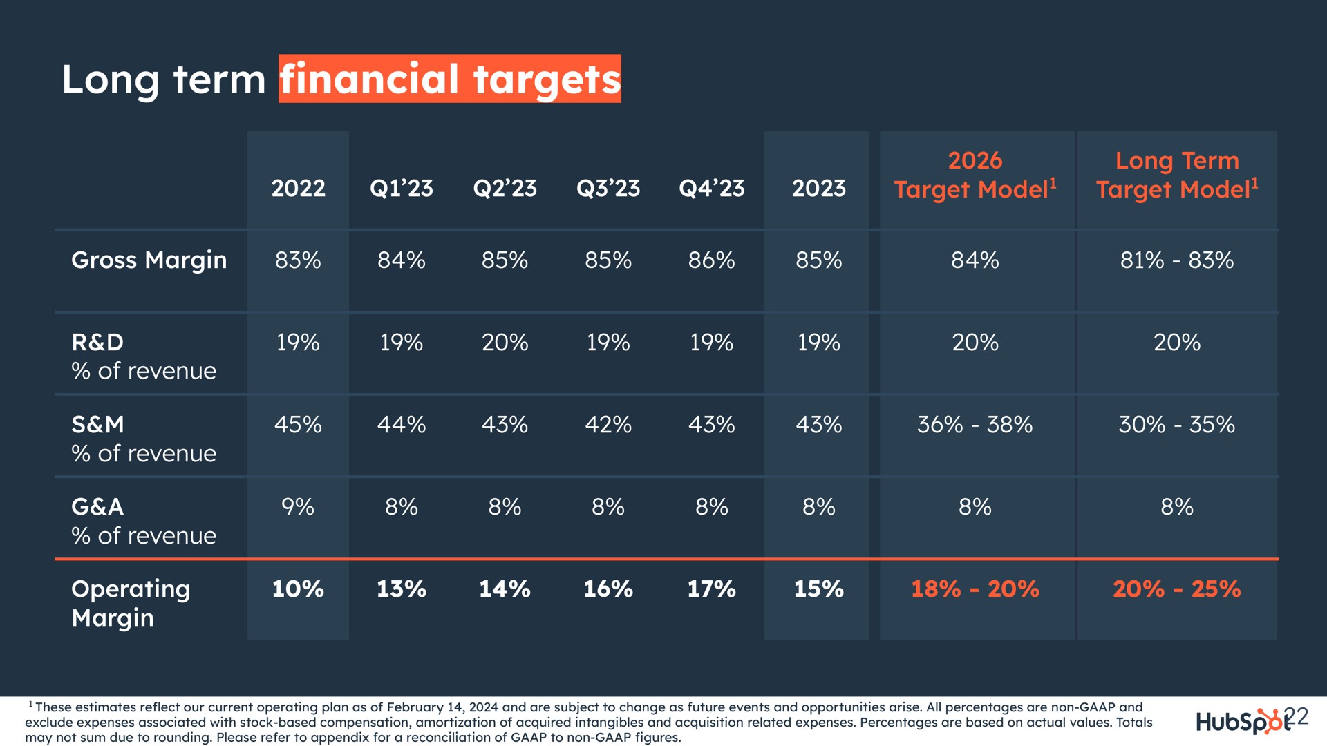 long term targets financial | Hubspot