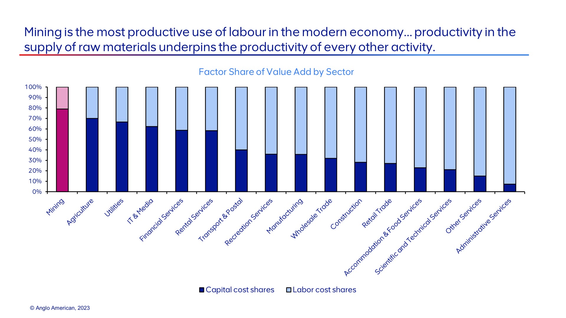 mining is the most productive use of labour in the modern economy productivity in the supply of raw materials underpins the productivity of every other activity | AngloAmerican