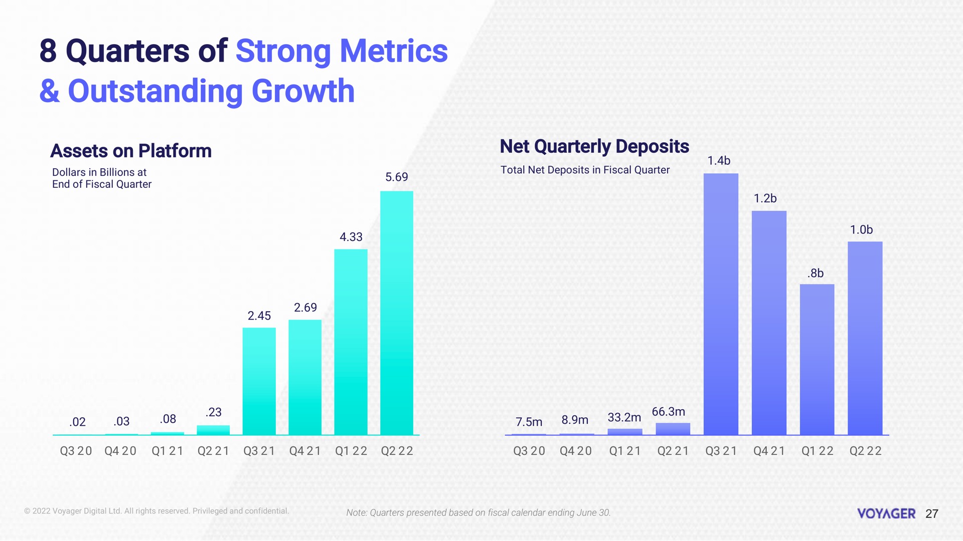 quarters of strong metrics outstanding growth | Voyager Digital