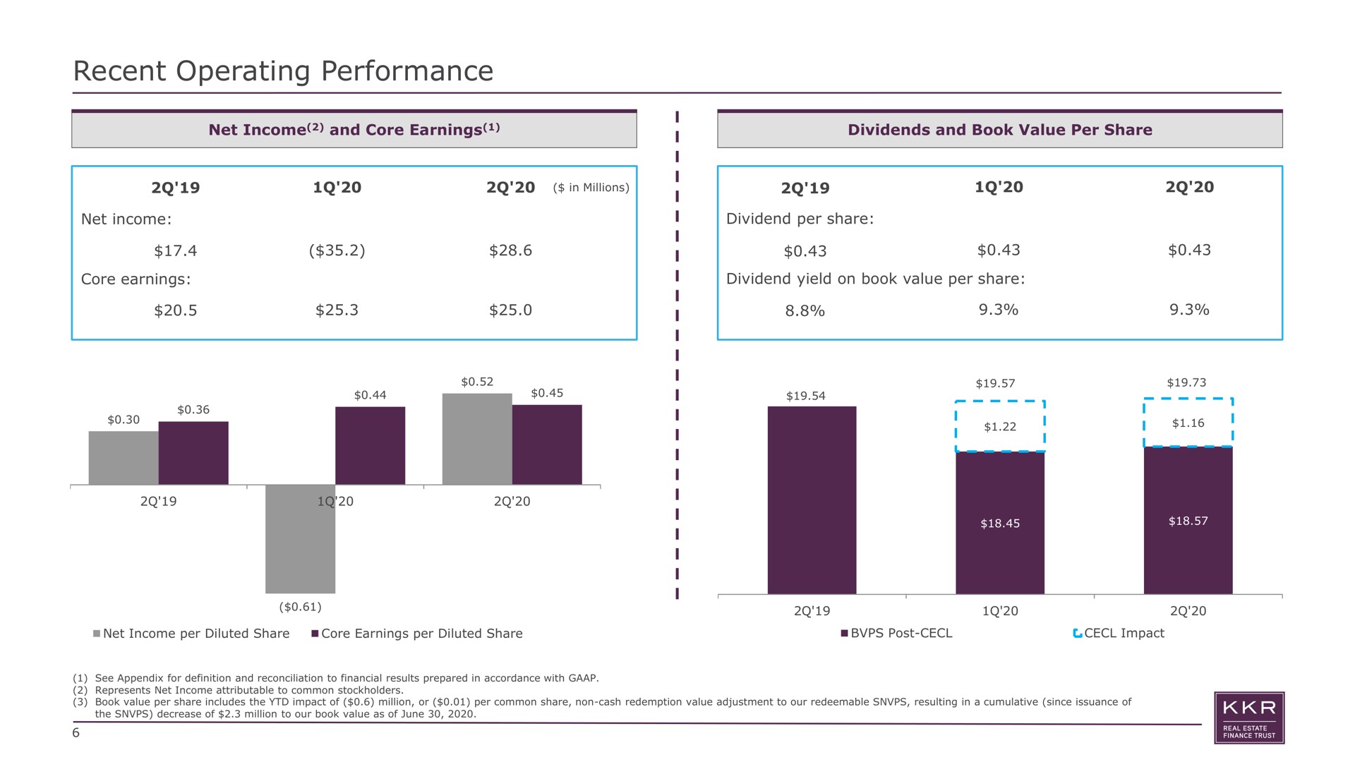 recent operating performance net income and core earnings | KKR Real Estate Finance Trust