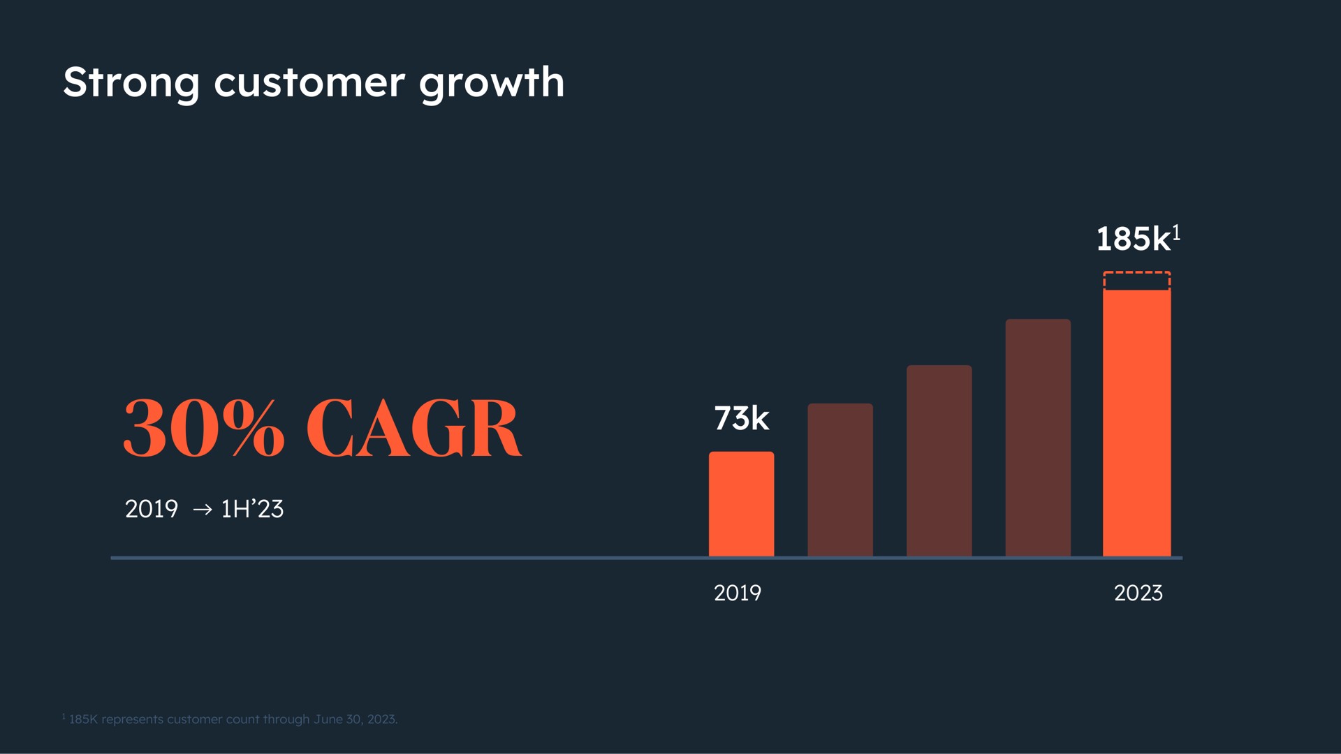 strong customer growth | Hubspot