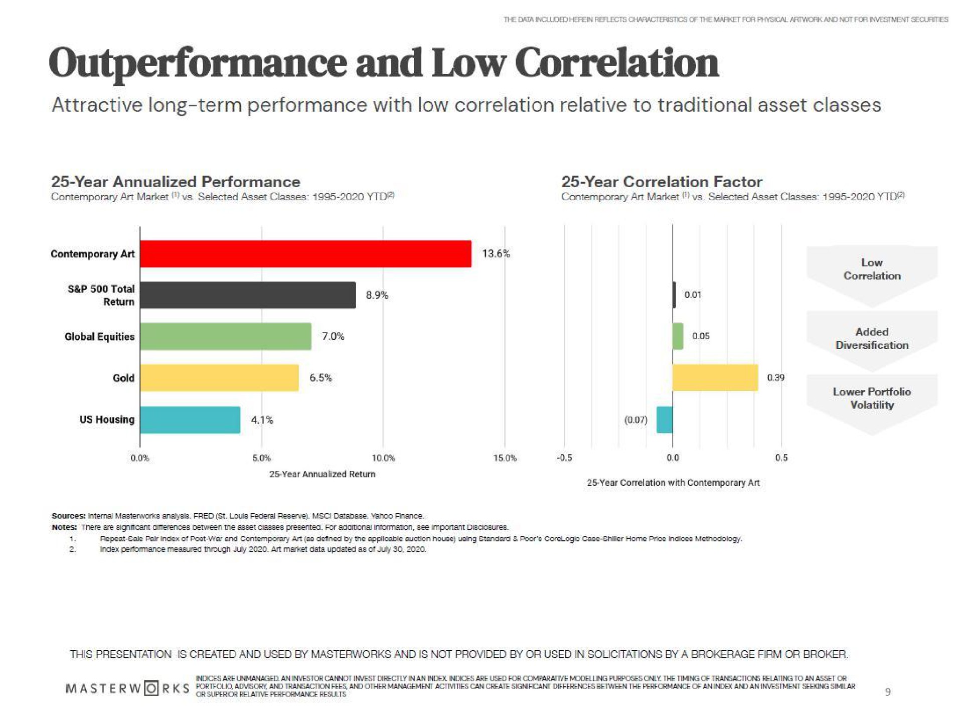 and low correlation attractive long term performance with low correlation relative to traditional asset classes | Masterworks