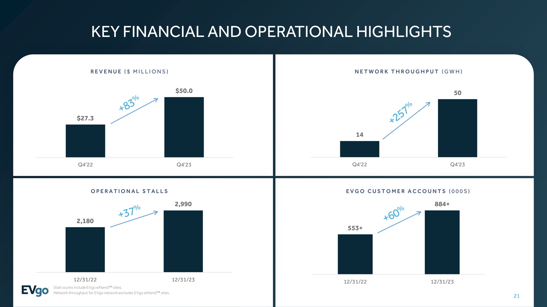 key financial and operational highlights restore | EVgo