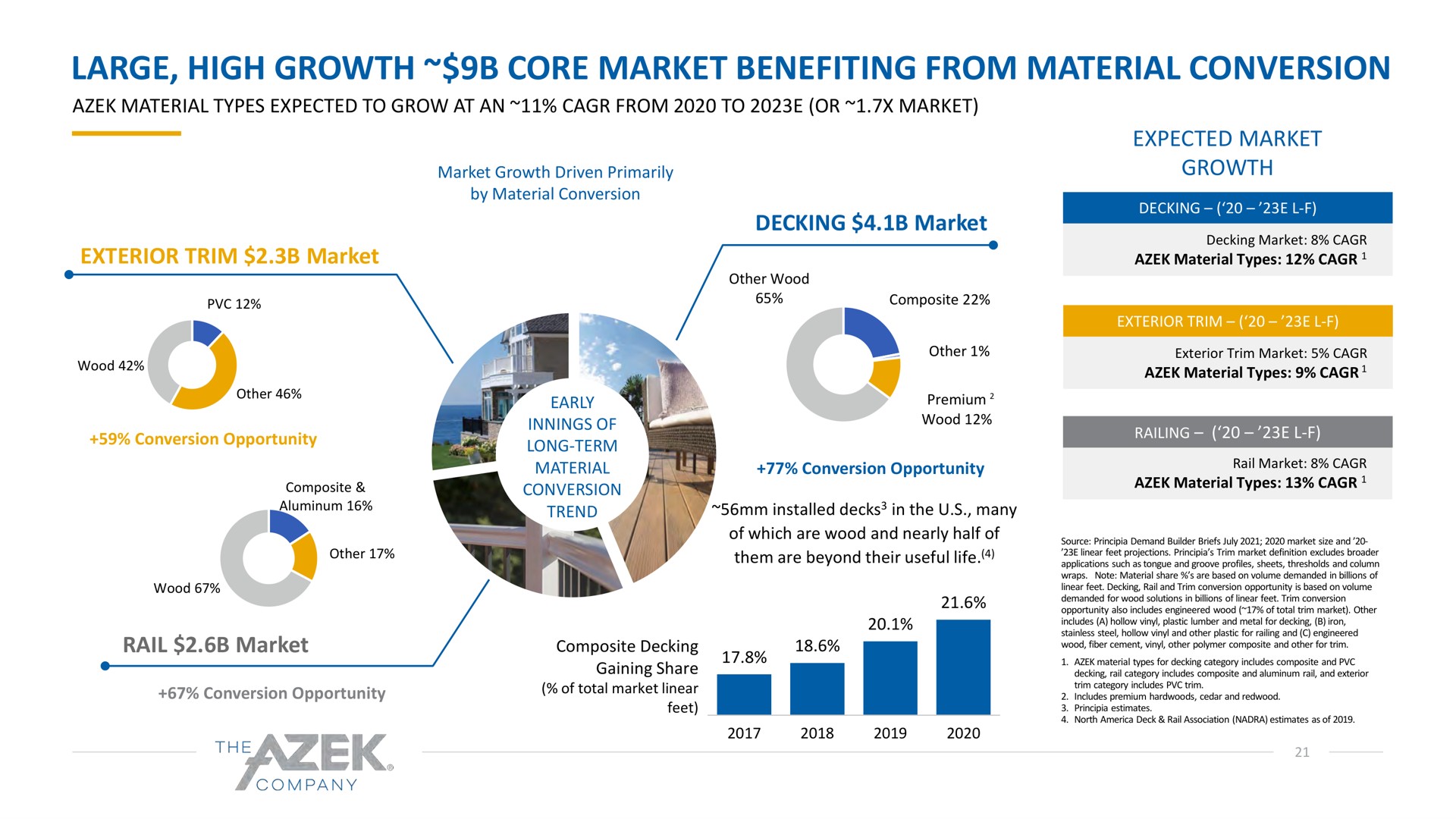 large high growth core market benefiting from material conversion once | Azek