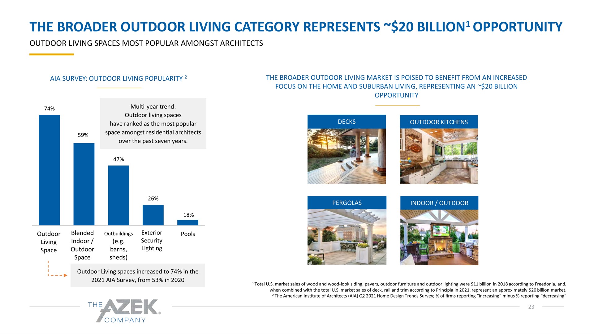 the outdoor living category represents billion opportunity billion | Azek