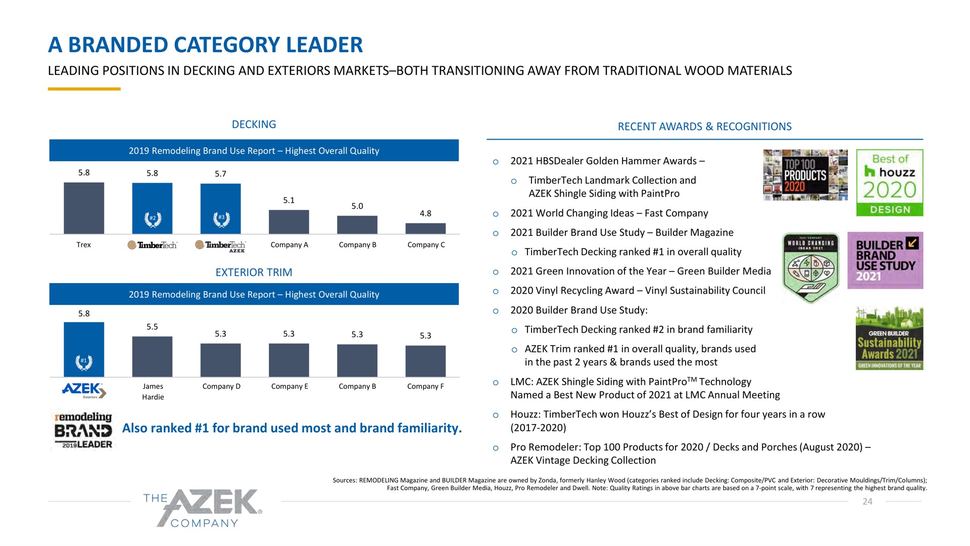 a branded category leader | Azek