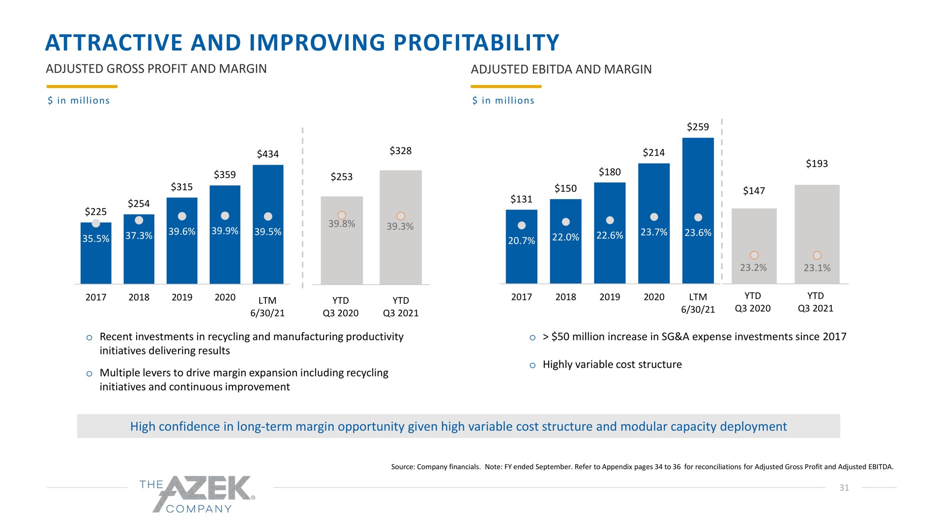 attractive and improving profitability | Azek