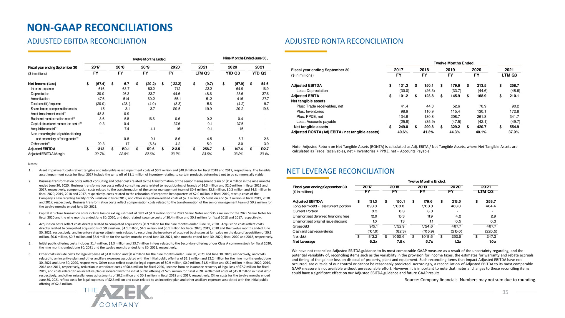 non reconciliations adjusted reconciliation | Azek