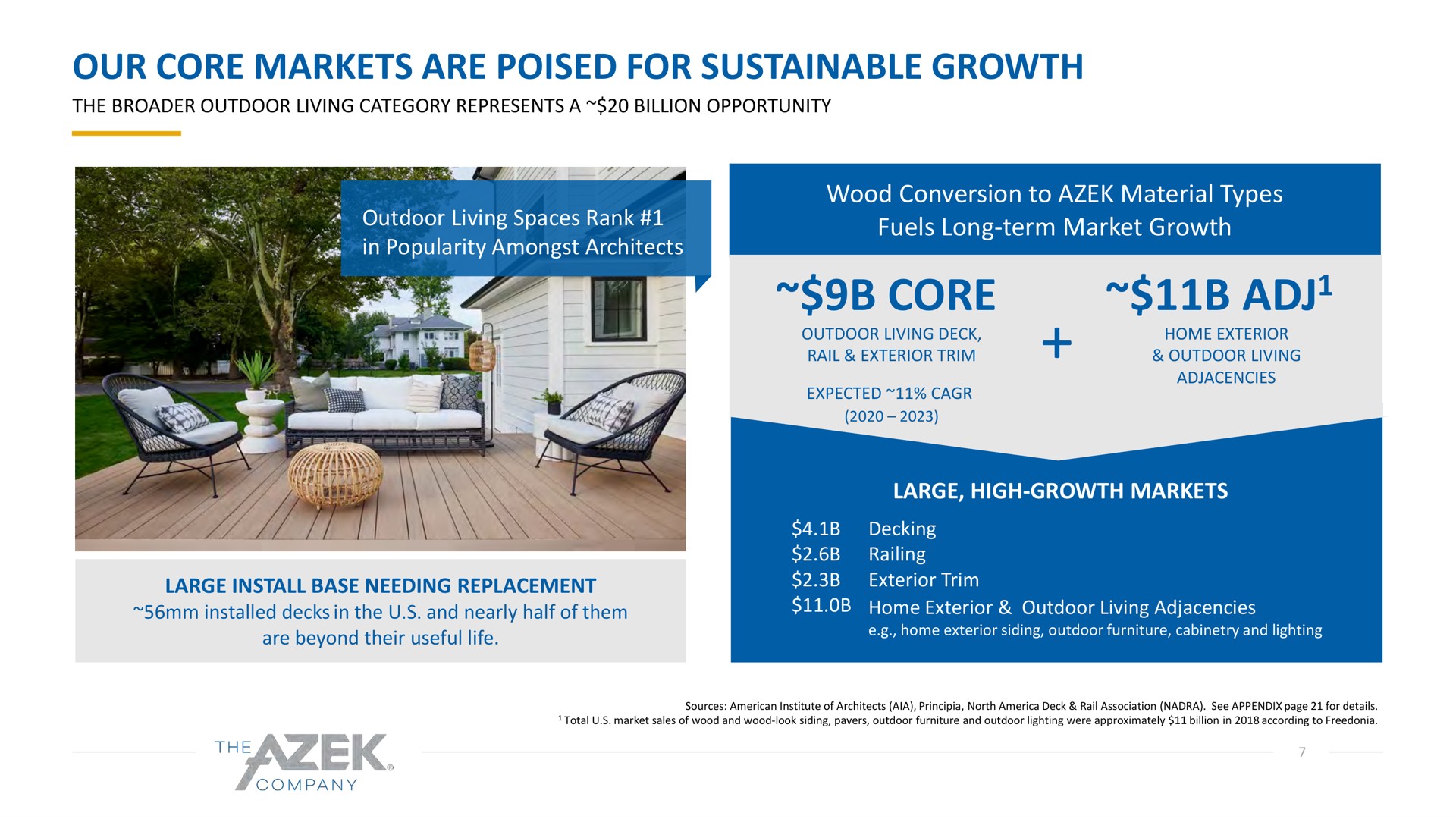 our core markets are poised for sustainable growth wood conversion to material types fuels long term market growth core | Azek