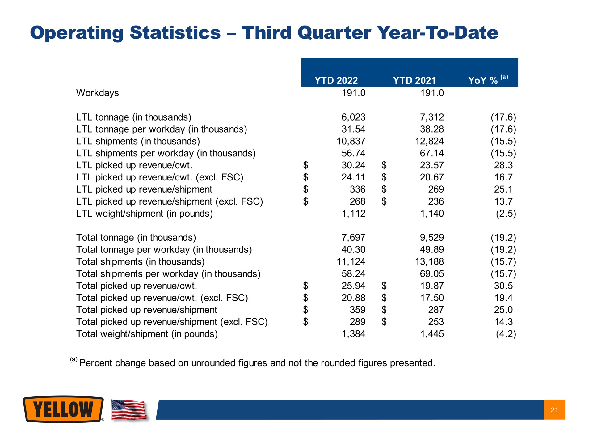 operating statistics third quarter year to date | Yellow Corporation