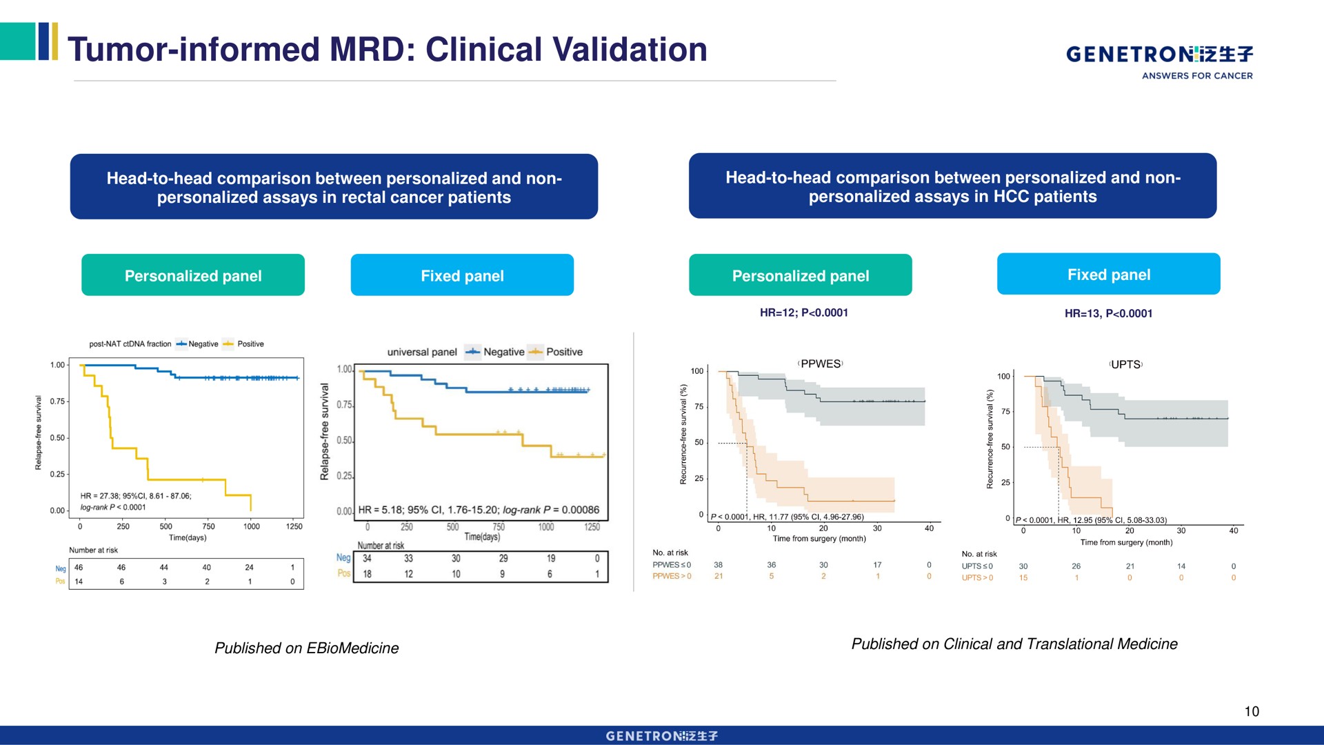 tumor informed clinical validation | Genetron