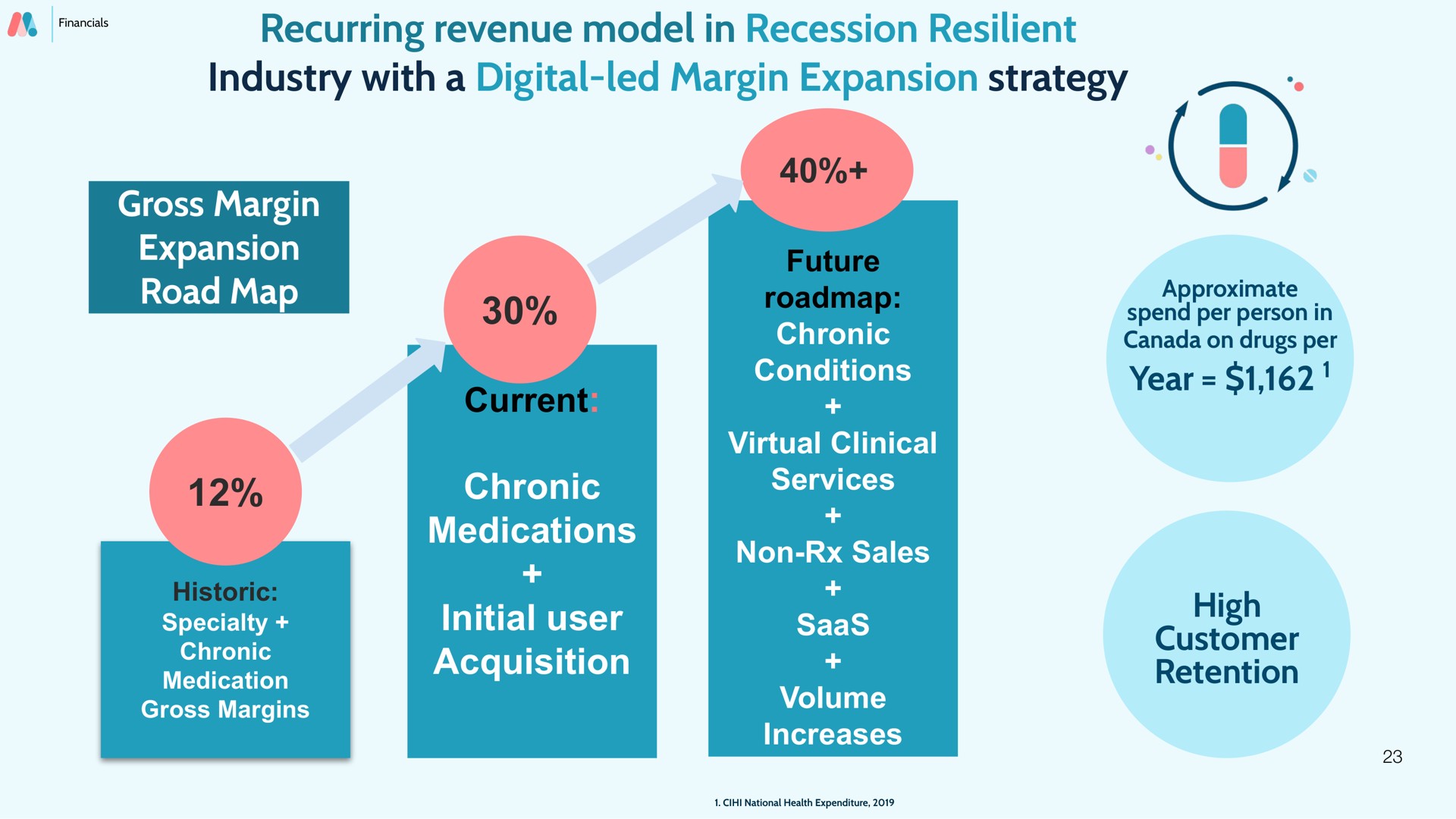 recurring revenue model in recession resilient industry with a digital led margin expansion strategy gross margin expansion road map current chronic medications initial user acquisition year high customer retention | Mednow