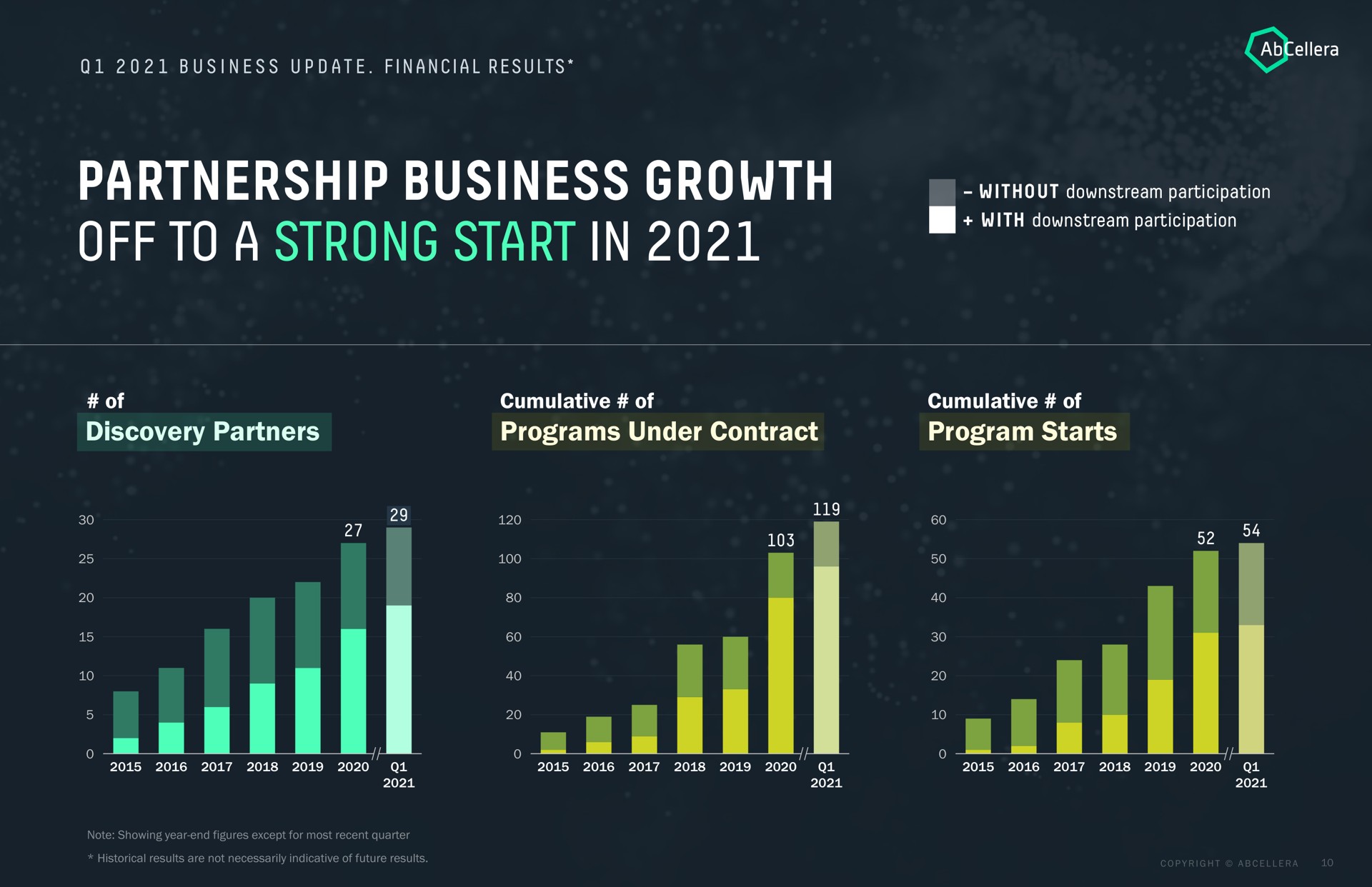 partnership business growth off to a strong start in discovery partners programs under contract program starts | AbCellera