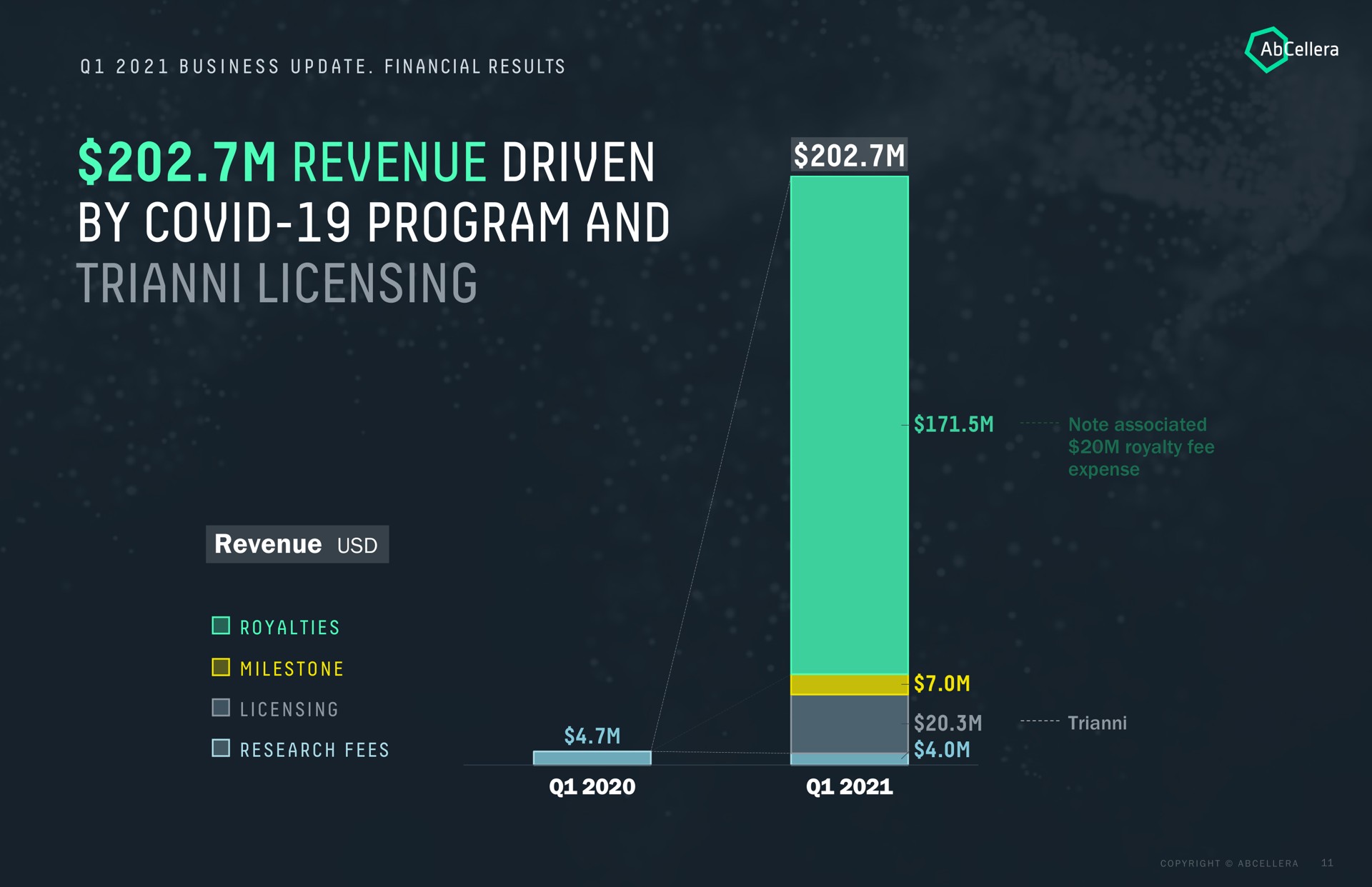 revenue driven by covid program and licensing revenue | AbCellera