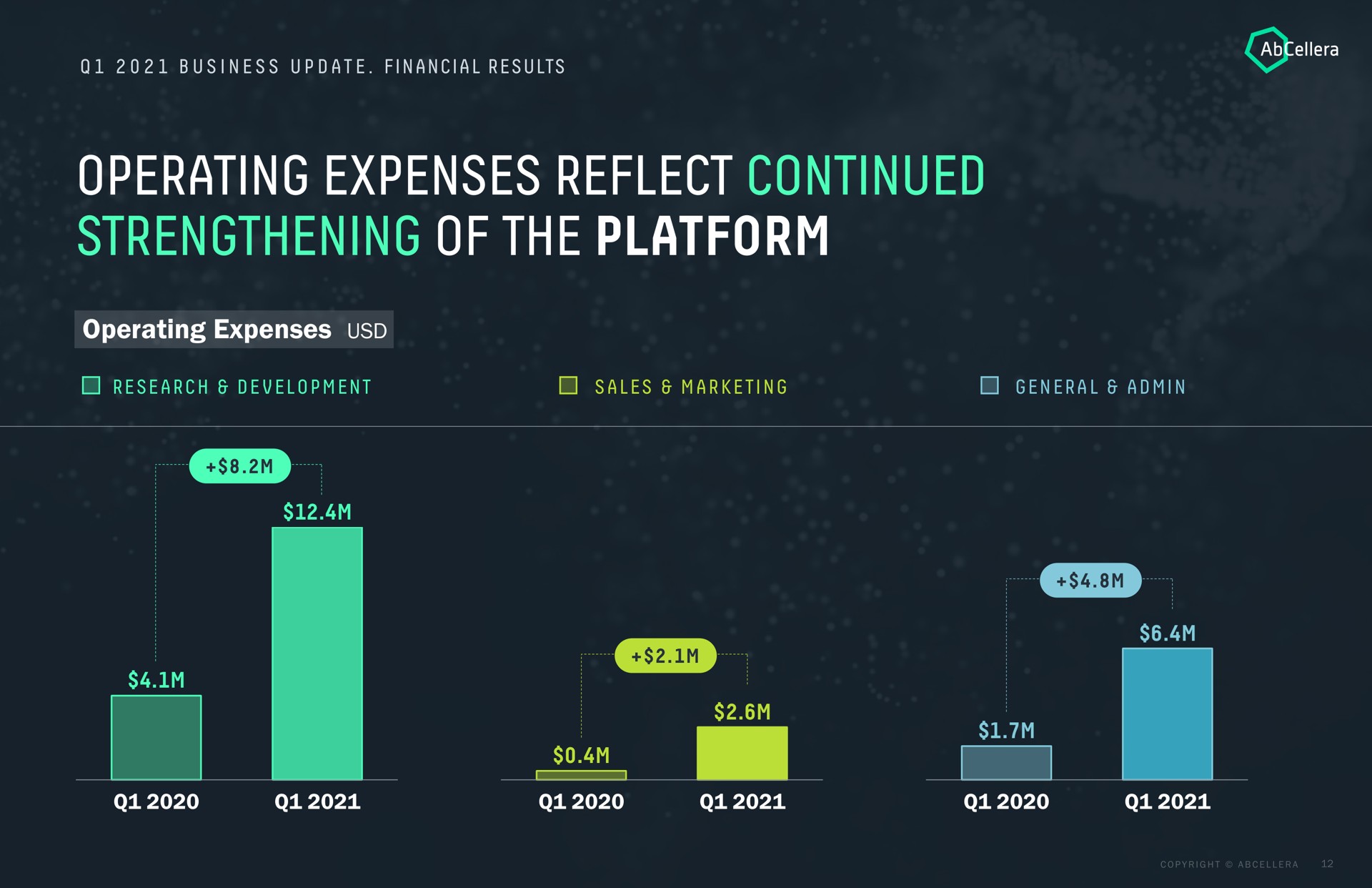 operating expenses reflect continued strengthening of the platform operating expenses me | AbCellera