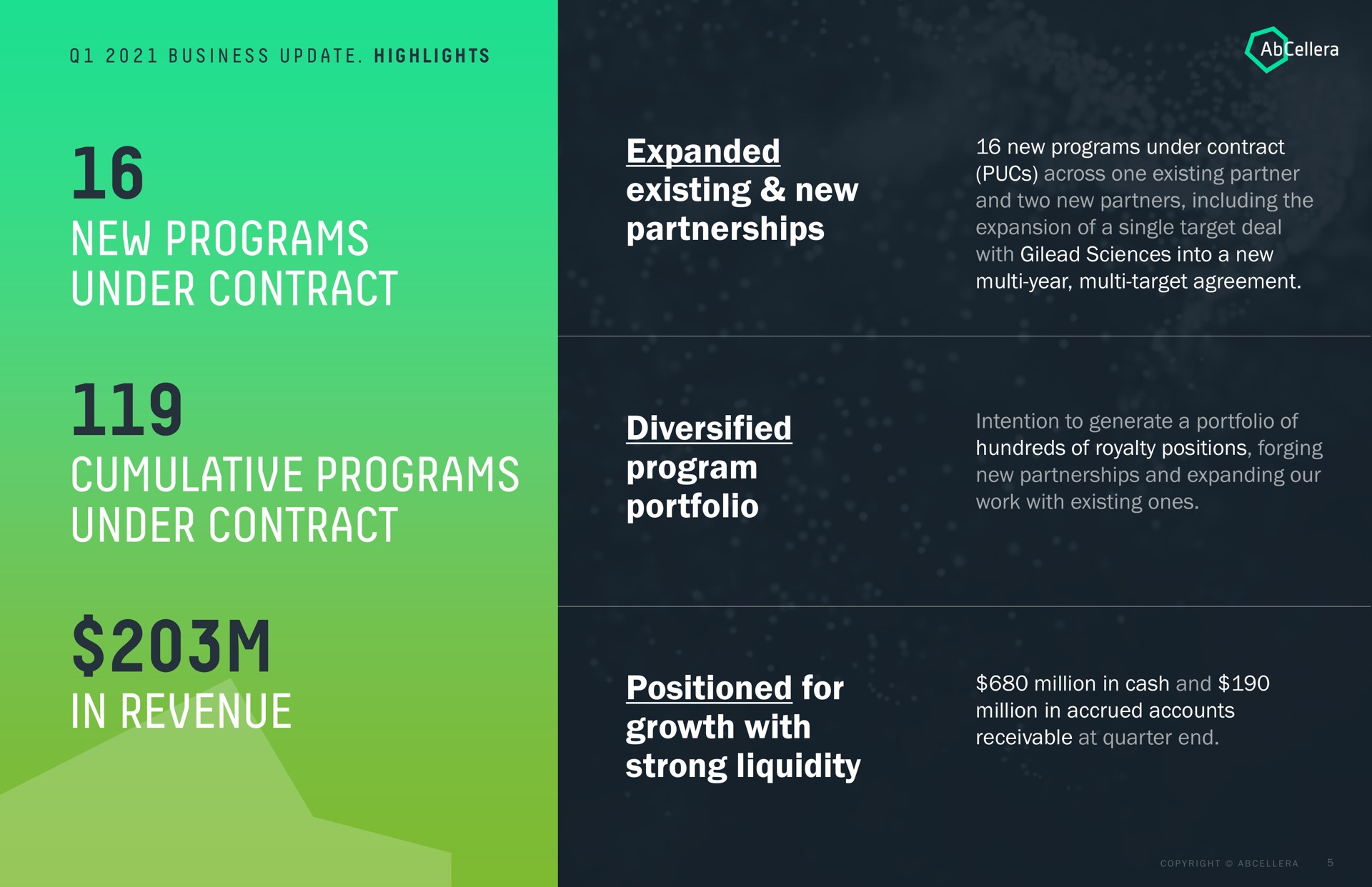 new programs under contract expanded existing new partnerships cumulative programs under contract diversified program portfolio in revenue positioned for growth with strong liquidity | AbCellera
