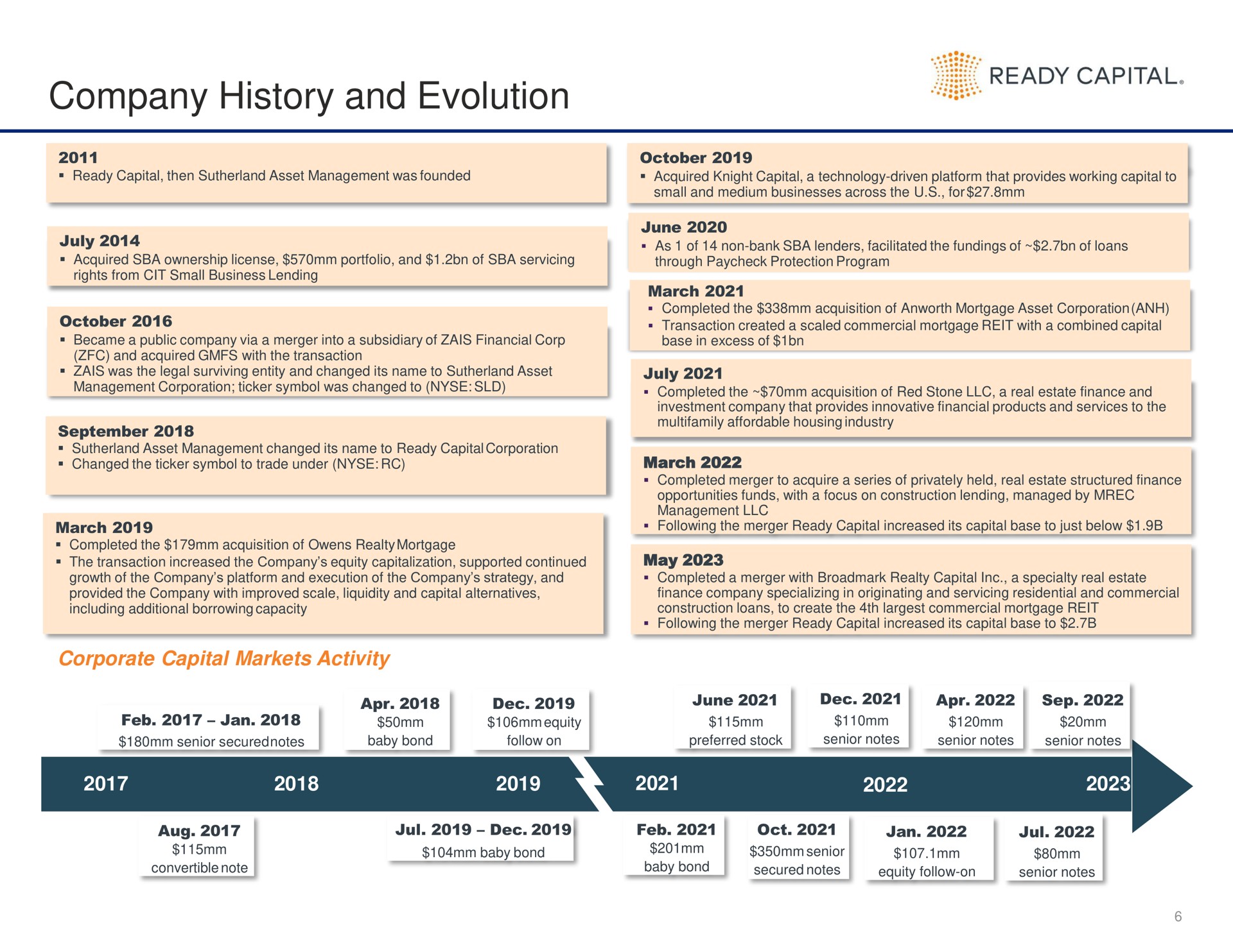 company history and evolution ready capital | Ready Capital