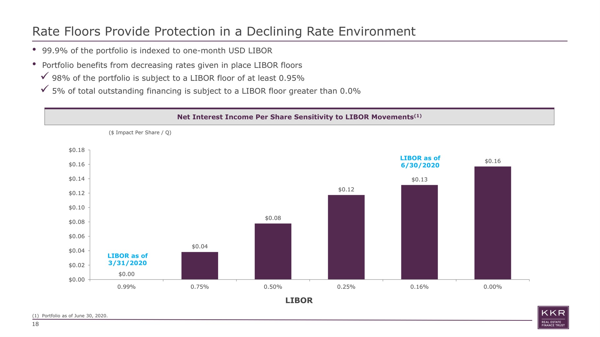 rate floors provide protection in a declining rate environment of the portfolio is indexed to one month portfolio benefits from decreasing rates given place of the portfolio is subject to floor of at least of total outstanding financing is subject to floor greater than net interest income per share sensitivity to movements | KKR Real Estate Finance Trust
