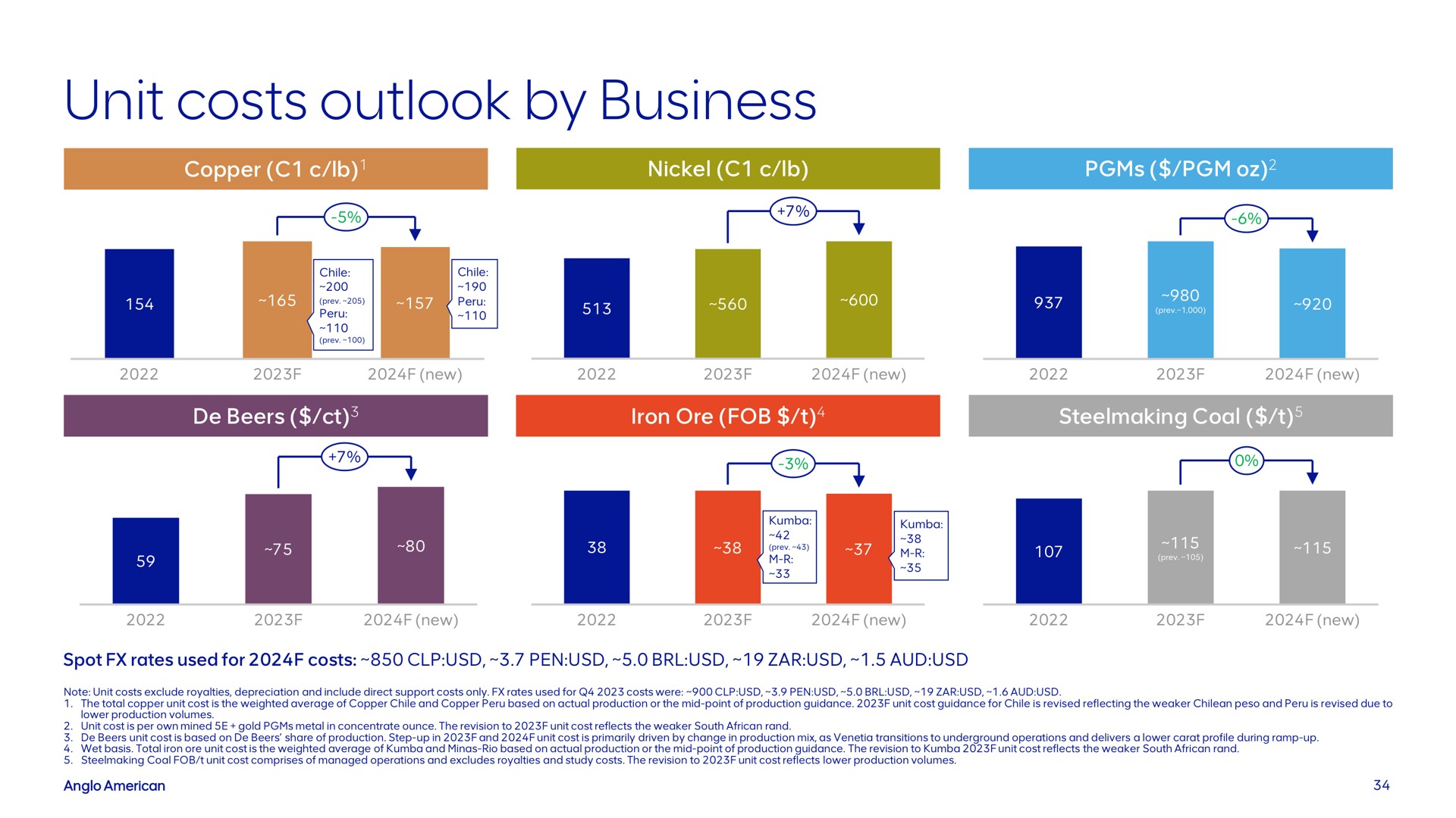 unit costs outlook by business | AngloAmerican