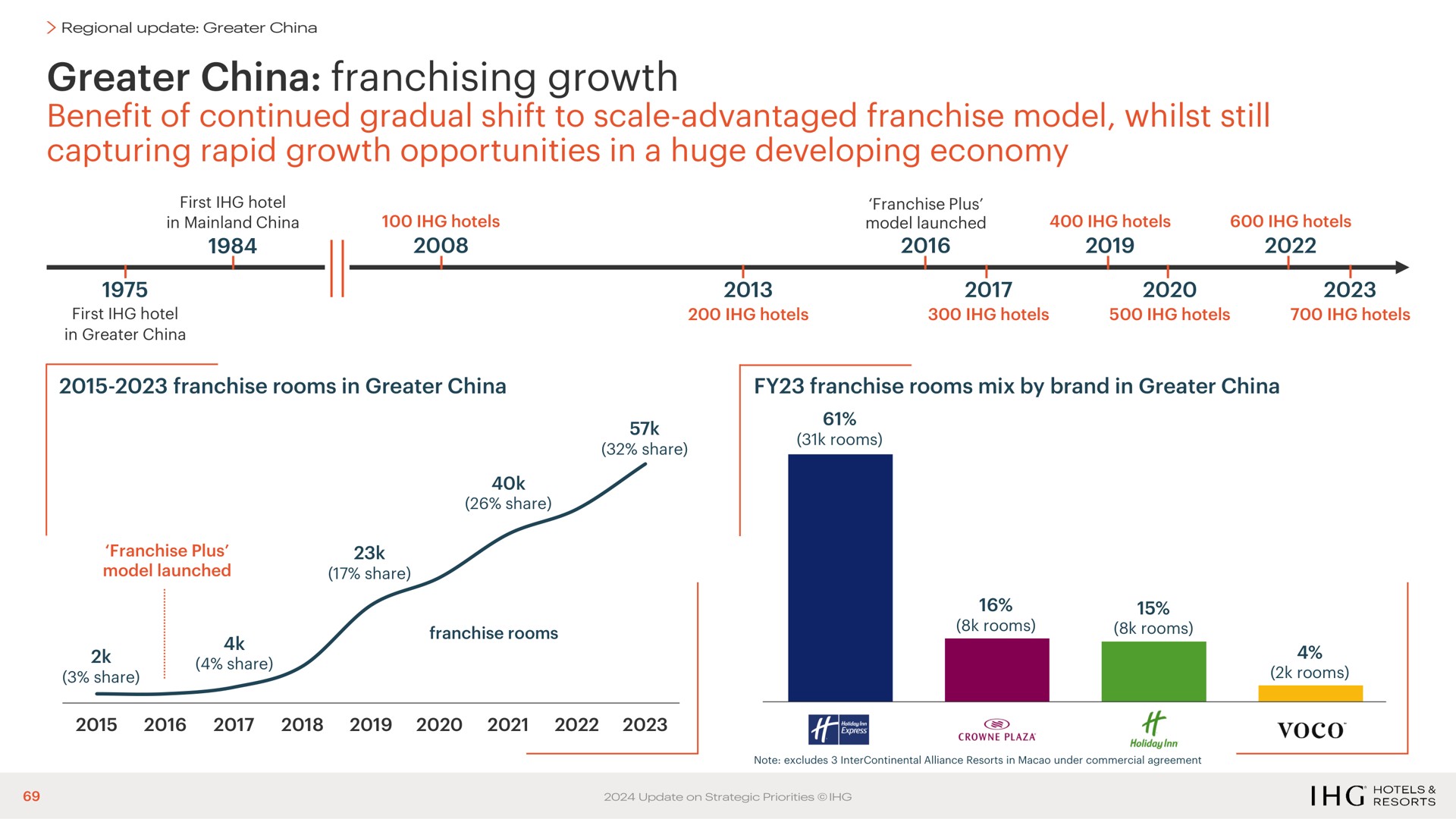 greater china franchising growth benefit of continued gradual shift to scale advantaged franchise model whilst still capturing rapid growth opportunities in a huge developing economy | IHG Hotels